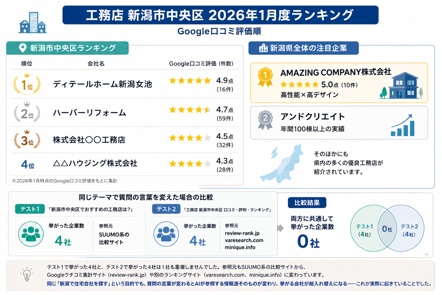 工務店 新潟市中央区 2026年1月度ランキングと、テスト1・テスト2で挙がった企業の重複が0社だったことを示すベン図