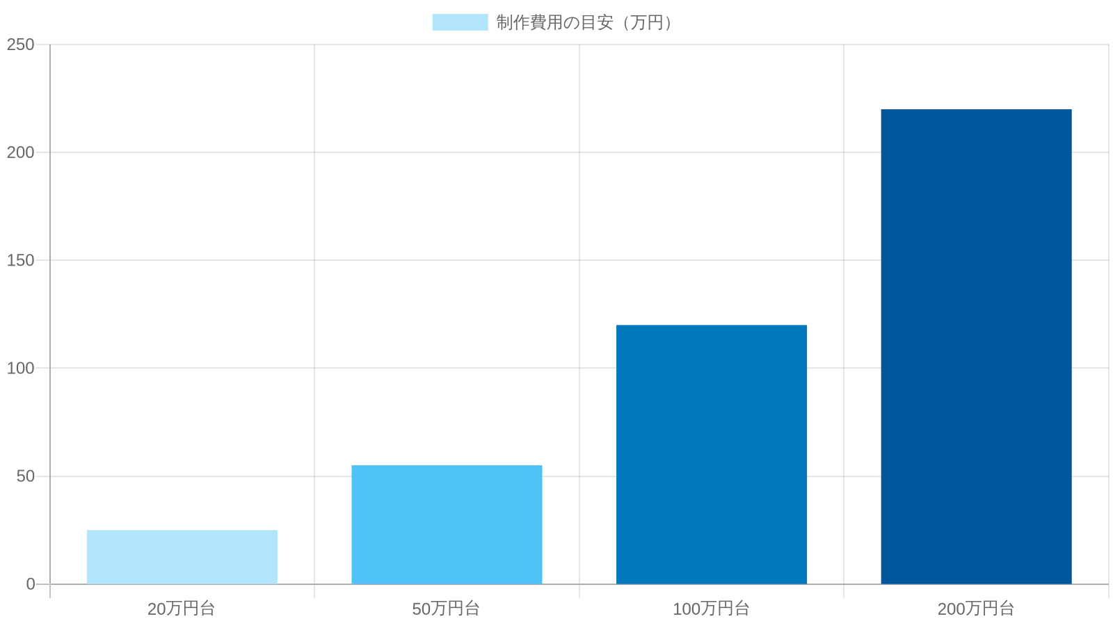 工務店ホームページの費用帯別にできること・諦める範囲の目安（20万円台〜200万円台）