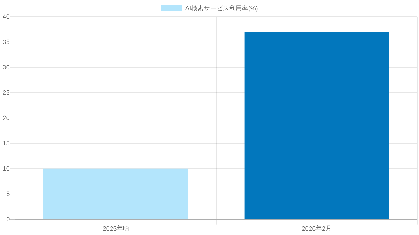 AI検索サービスの日本国内利用率の推移(1年前10%未満→2026年2月37.0%)