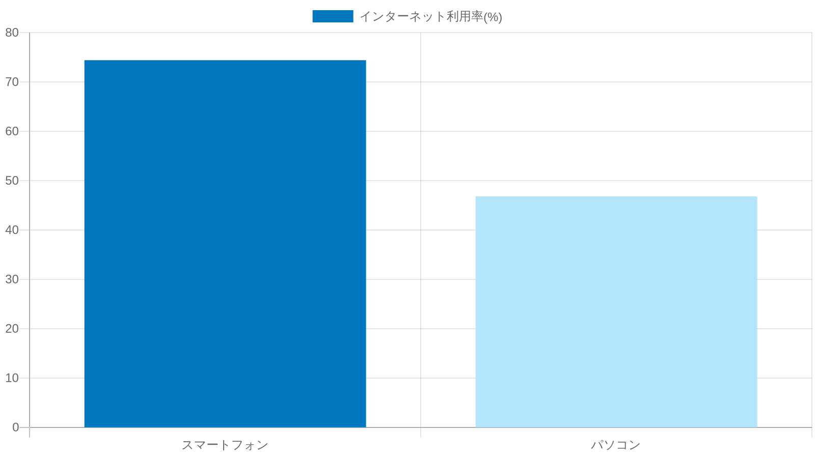 インターネット利用端末別の利用率(スマートフォン74.4%/パソコン46.8%)