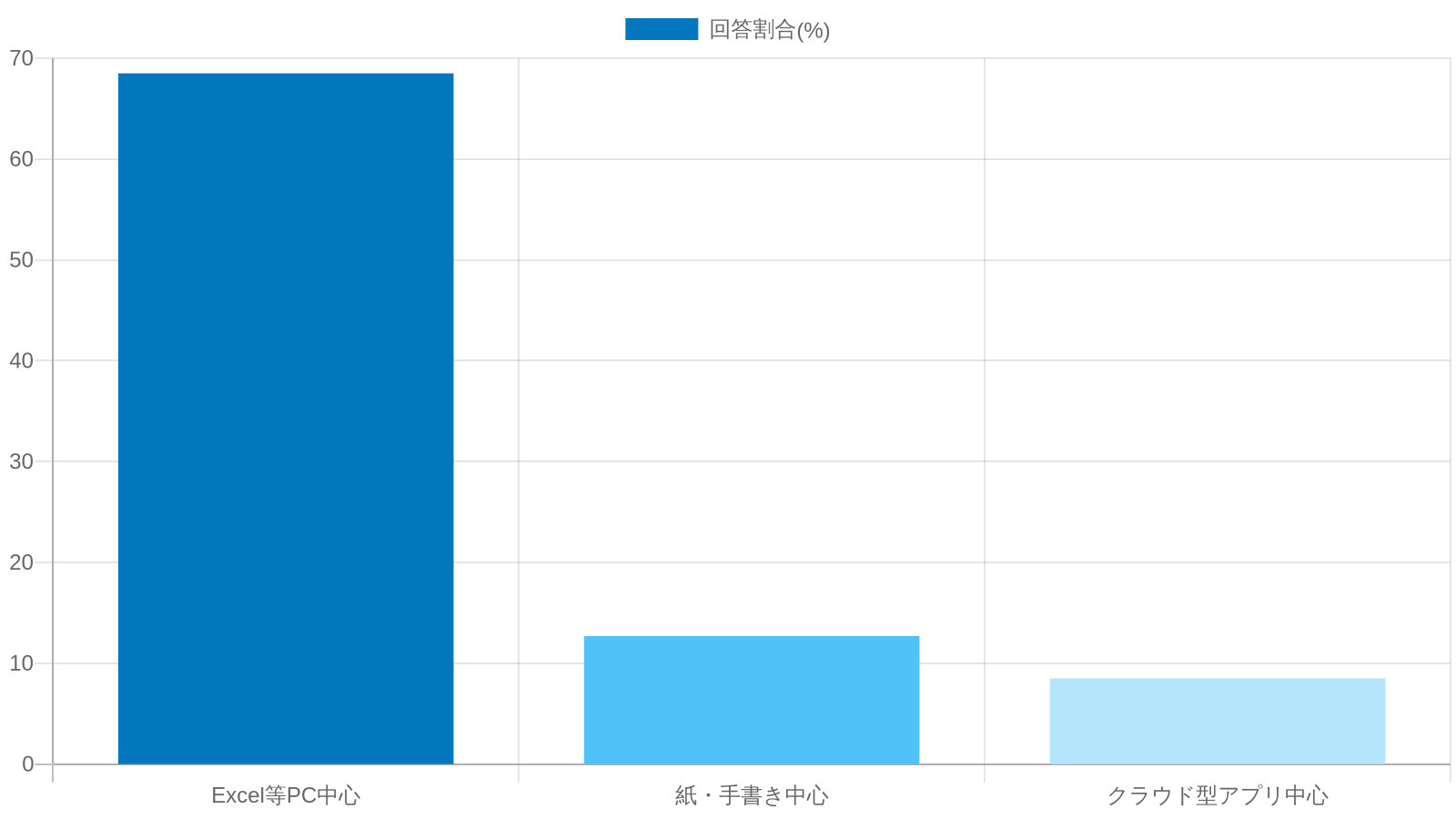 施工管理の主な管理方法（Excel等PC中心68.5%／紙・手書き中心12.7%／クラウド型アプリ中心8.5%）