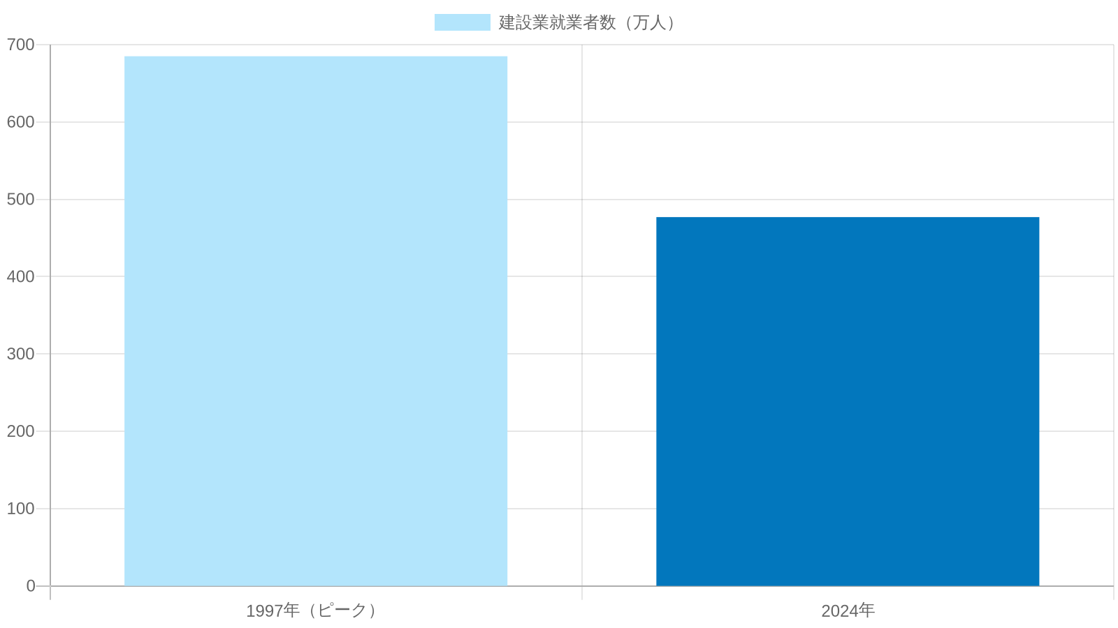 建設業就業者数の推移（1997年685万人→2024年477万人）
