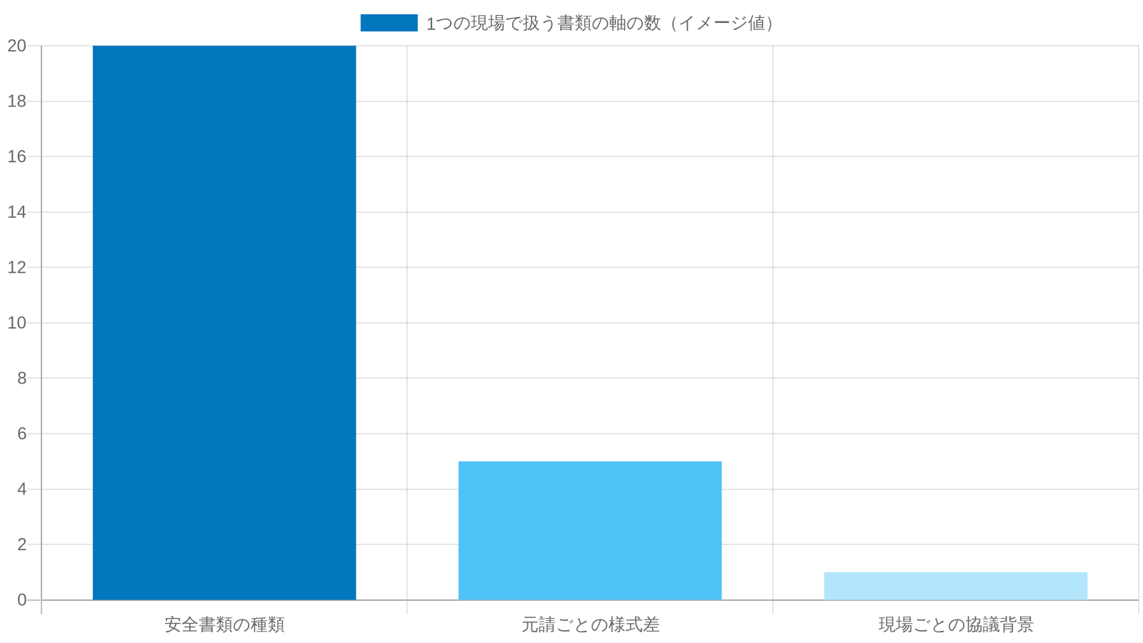 現場書類の様式パターンイメージ（安全書類だけで約20種類。加えて発注者ごとの様式・現場ごとの背景が積み上がる）