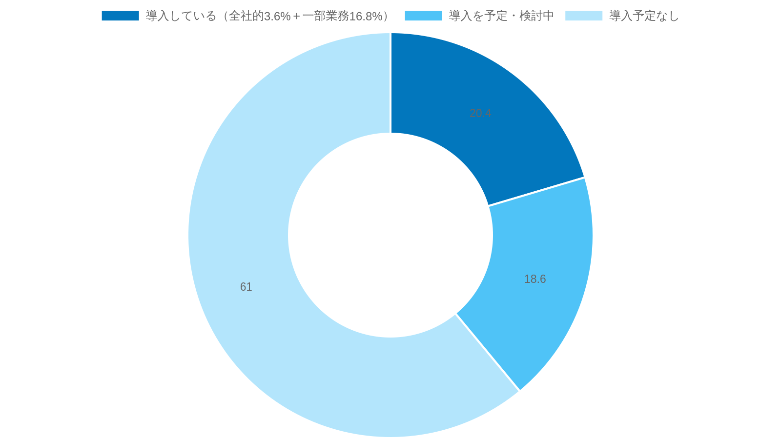 中小企業のAI導入状況（導入済み20.4%・導入予定/検討中18.6%・導入予定なし61.0%）