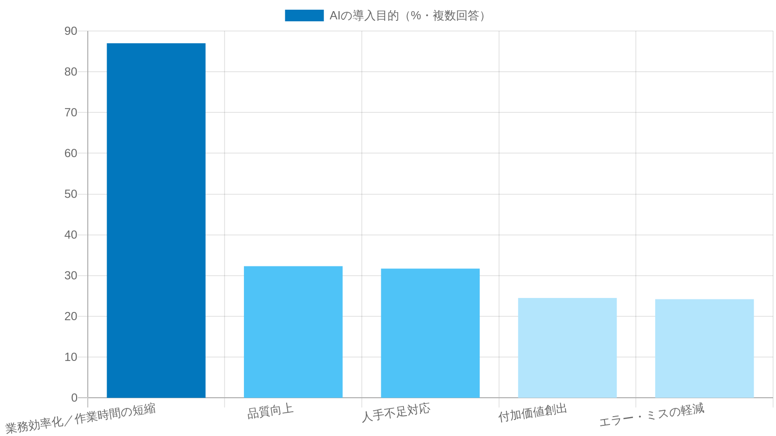 AIの導入目的（業務効率化・作業時間の短縮が87.0%で突出）