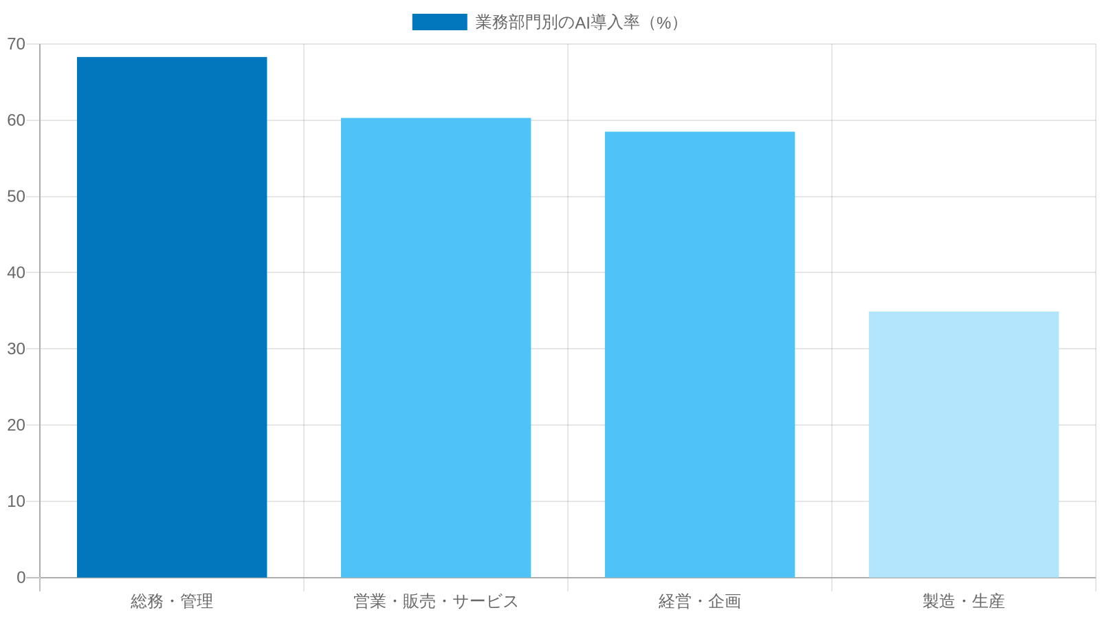業務部門別のAI導入率（総務・管理部門が68.3%で最多）