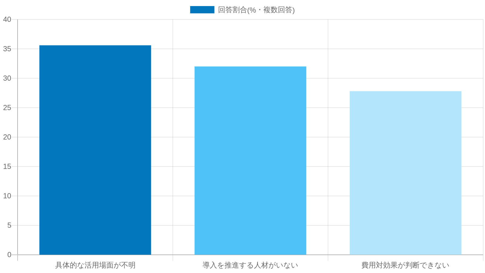 AI・デジタル化を進めるうえでの障壁トップ3(具体的な活用場面が不明35.6%・導入推進人材がいない32.0%・費用対効果が判断できない)