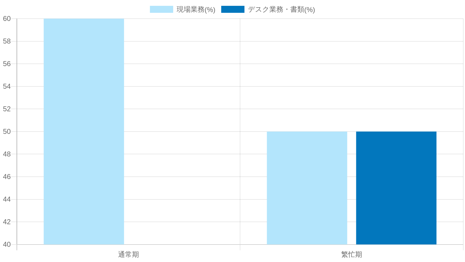 施工管理職の業務時間内訳イメージ(通常期は現場6:デスク4、繁忙期は現場5:デスク5)
