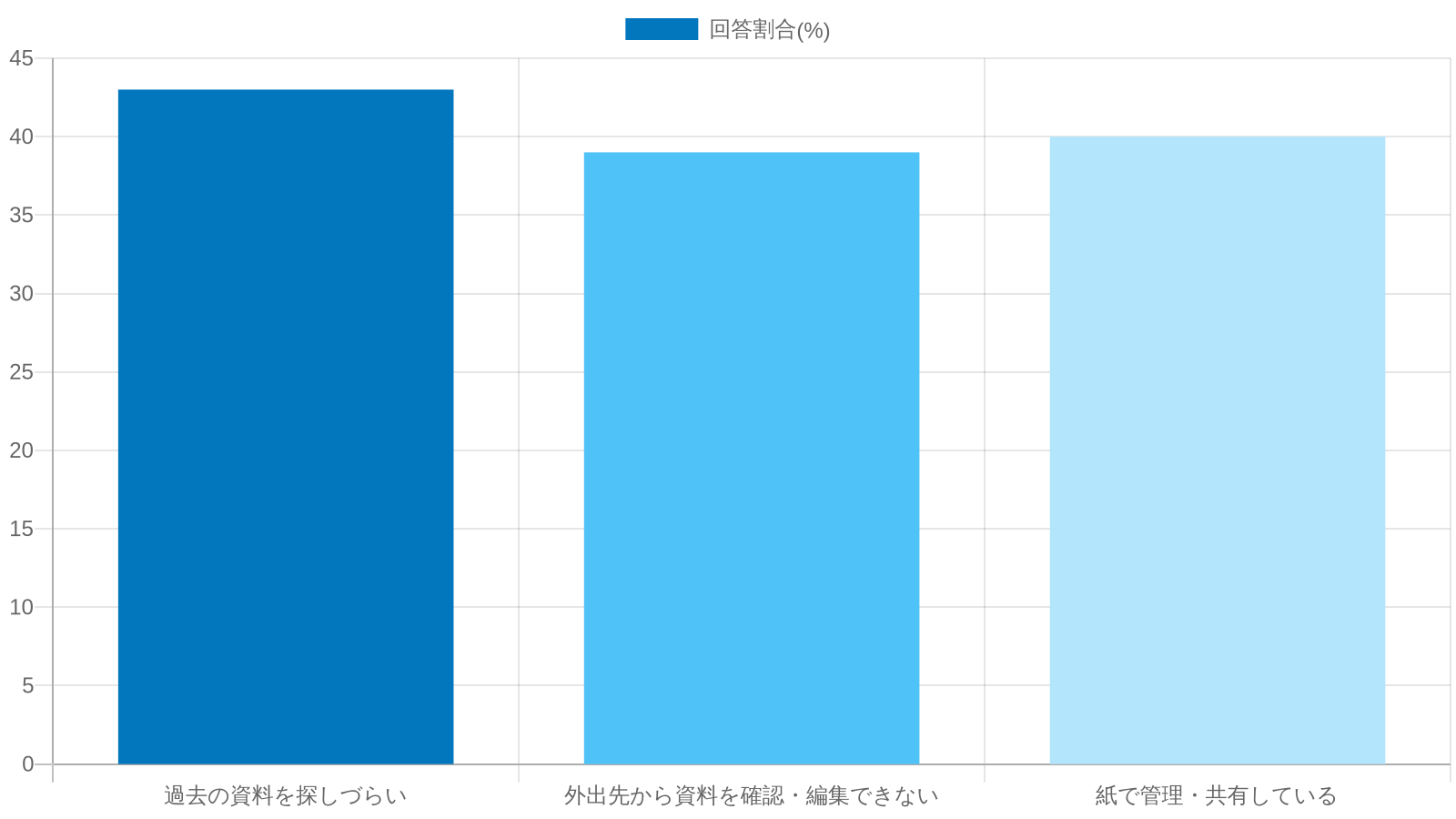 建設現場の資料管理に関する課題(LINE WORKS実態調査2025年5月・n=1,071より抜粋)