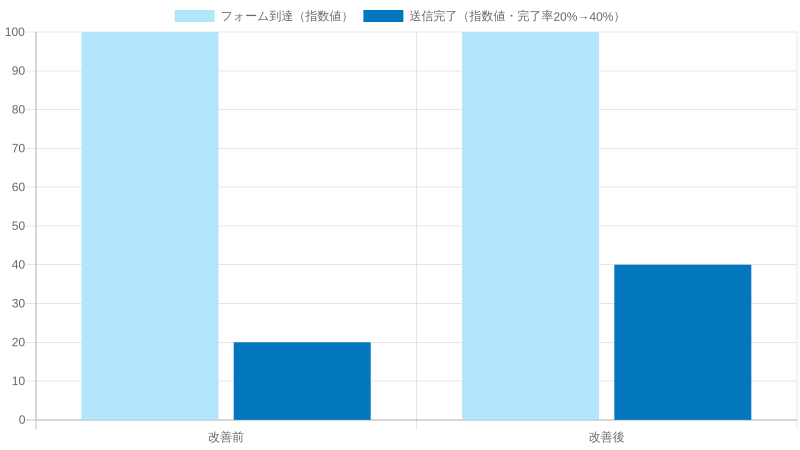 問い合わせフォームの離脱率と完了率を改善したときのCV数変化の構造イメージ(指数値)