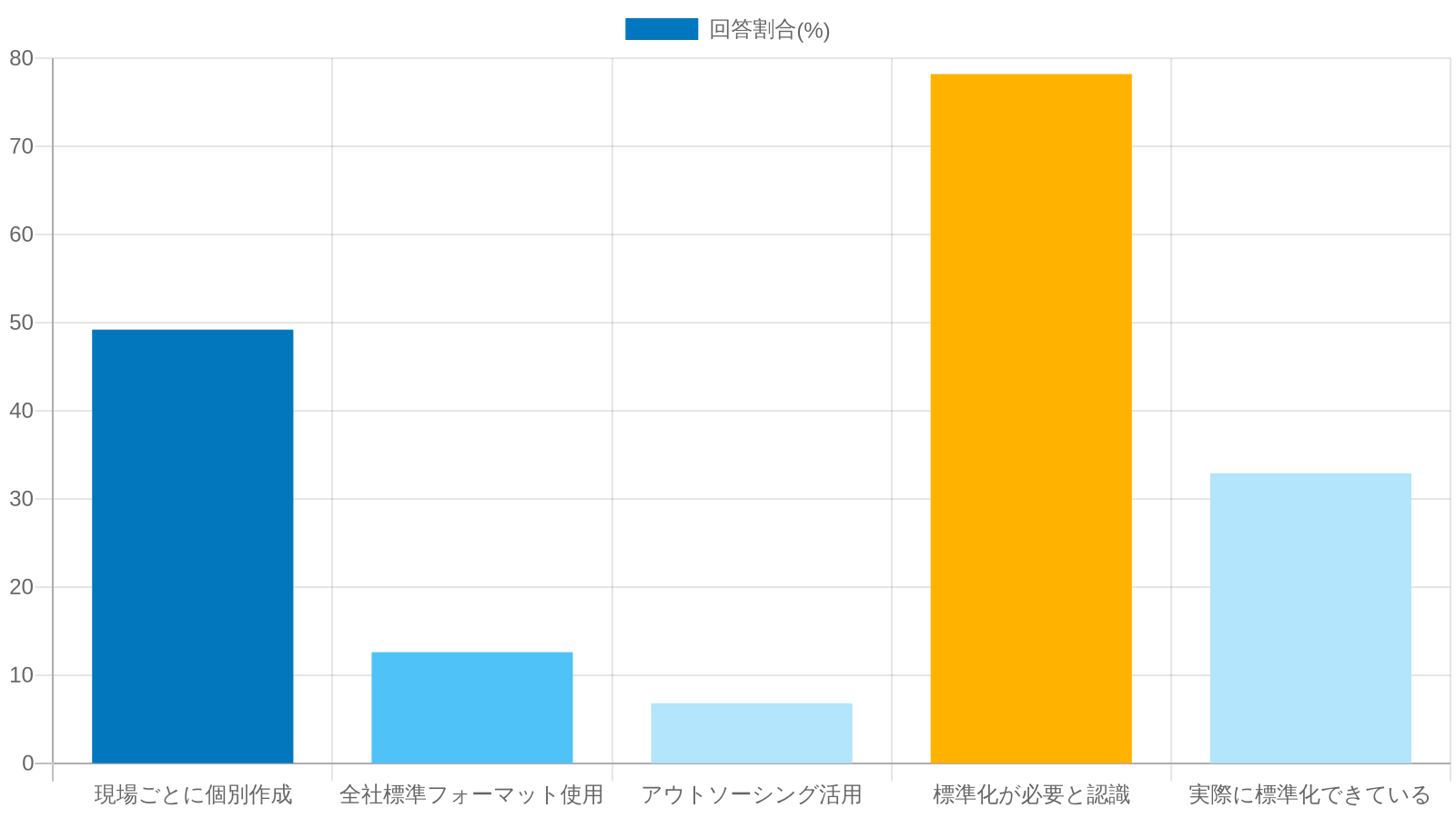 施工計画書の作成・標準化の実態(現場ごとに個別作成が49.2%、全社標準フォーマット使用は12.6%、アウトソーシング活用は6.8%)