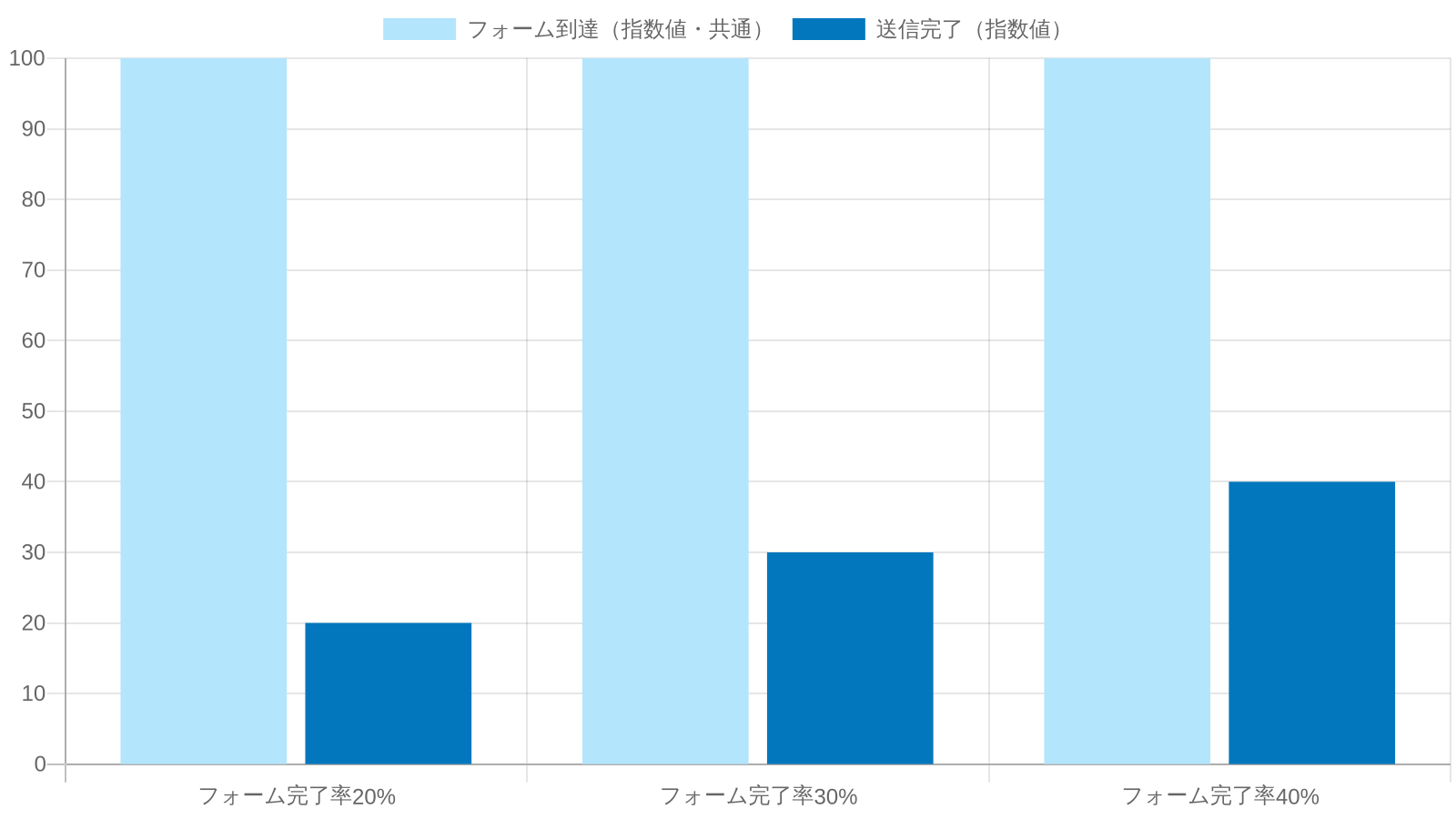 フォーム到達数を100とした場合の完了率が変わったときのコンバージョン数の変化(指数値)