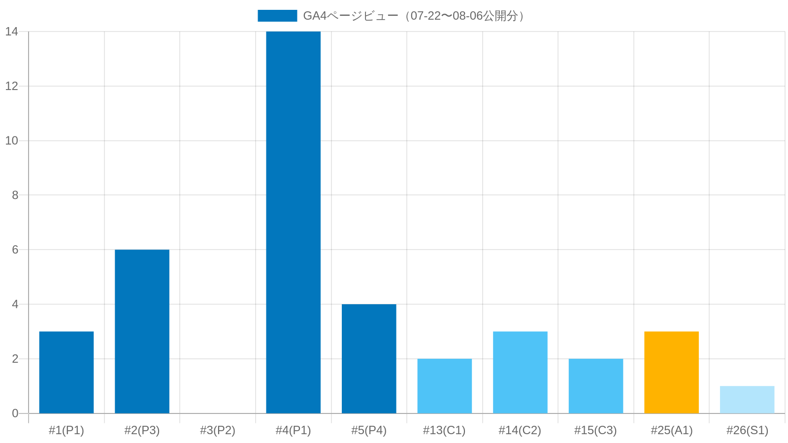 自社ブログ14記事のGA4ページビュー実測値(最大14PV・平均3.8PV・0PVも1本)