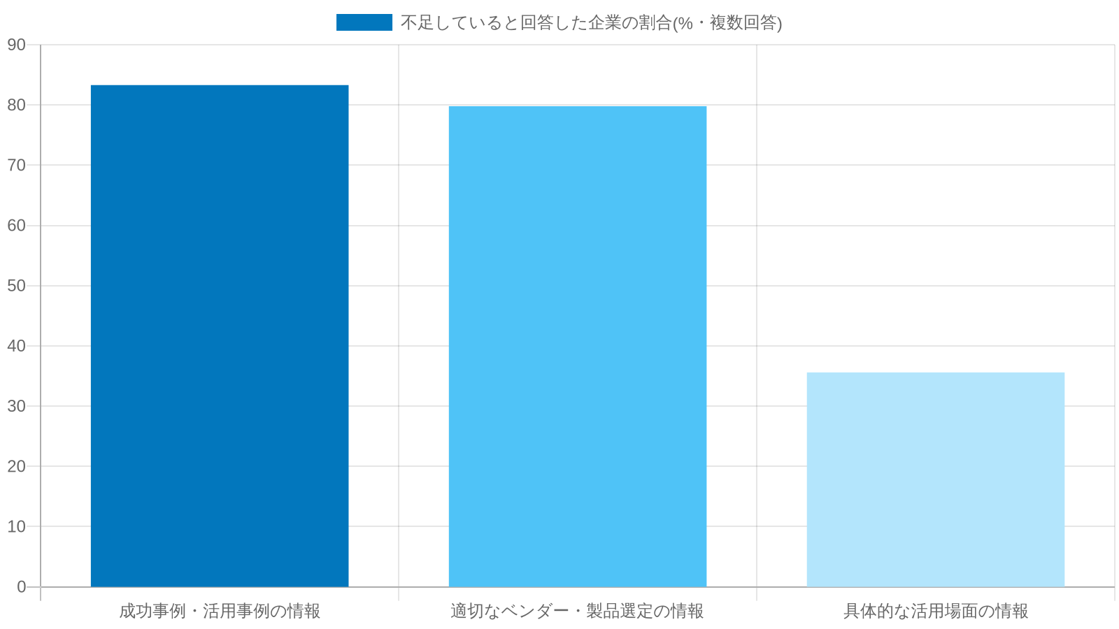 GA4を含むデジタル化を進めるうえで必要な情報の不足(成功事例・活用事例83.3%が突出、ベンダー選定79.8%)
