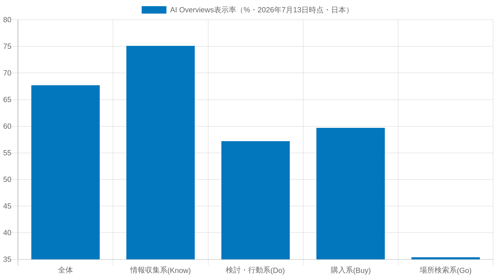 日本のAI Overviews表示率をクエリ種別ごとに示した棒グラフ
