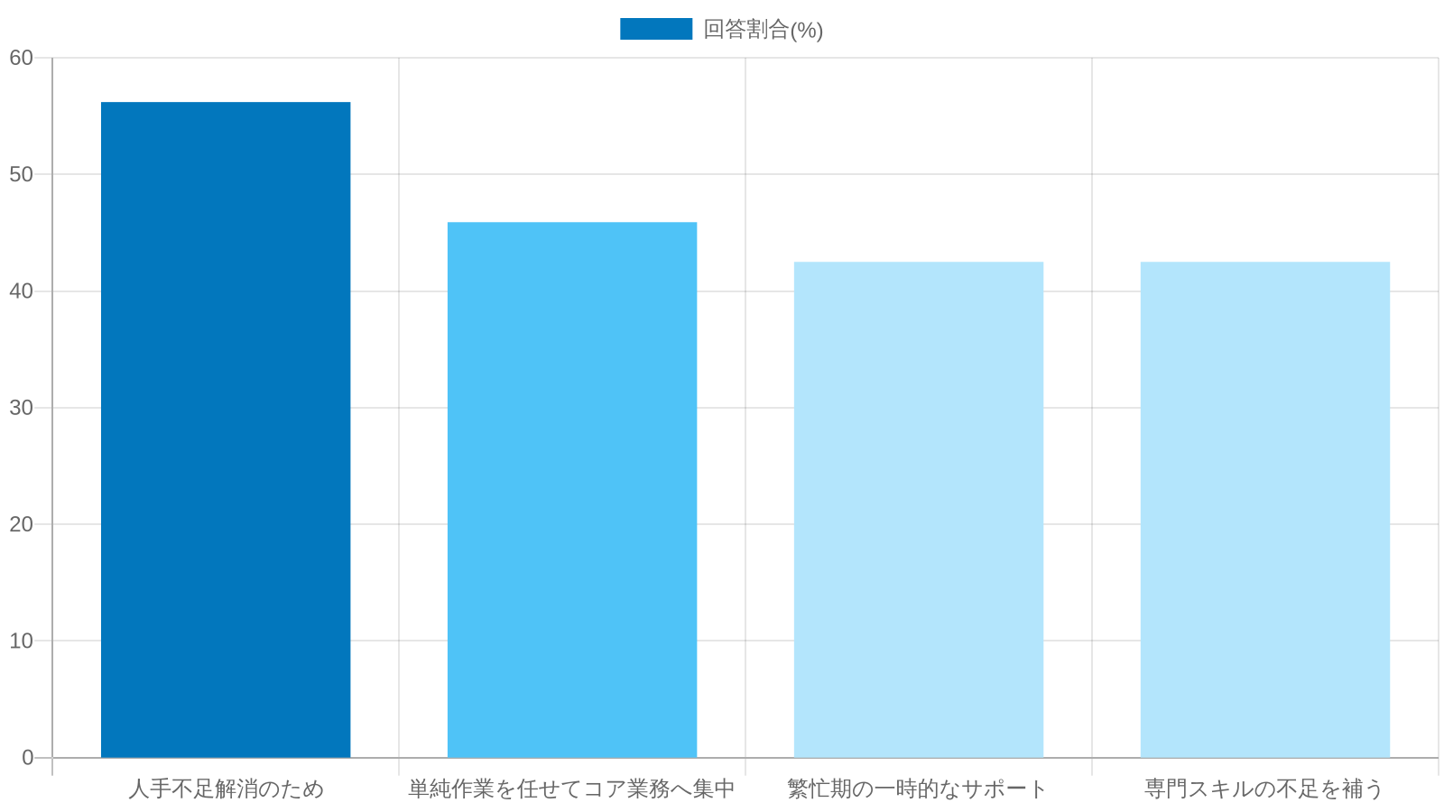 バックオフィス業務のアウトソーシングを利用している理由（人手不足解消56.2%、単純作業を依頼しコア業務へ集中45.9%、繁忙期の一時的サポート42.5%、専門スキルの不足を補う42.5%）