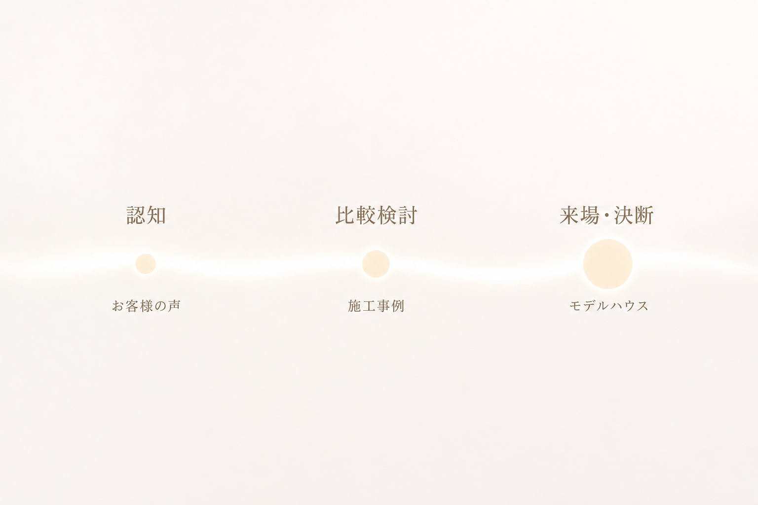 認知→比較検討→来場決断の3段階に、お客様の声/施工事例/モデルハウスがそれぞれ対応することを示す抽象データアート