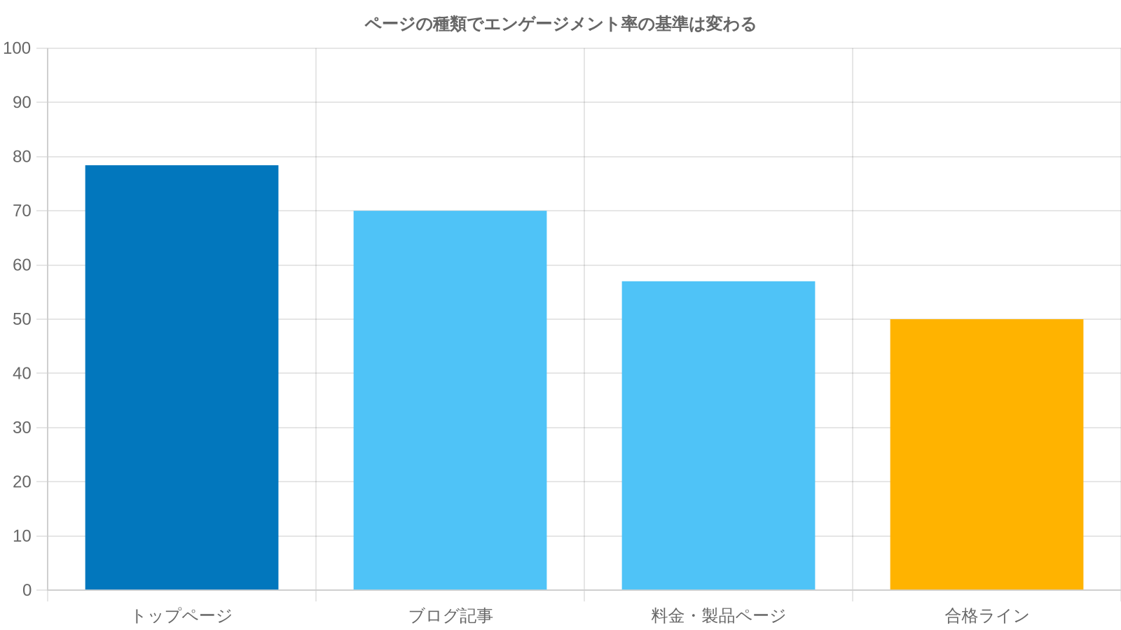 トップページ78.4%、ブログ記事70%、料金・製品ページ57%、合格ライン50%を比較した棒グラフ