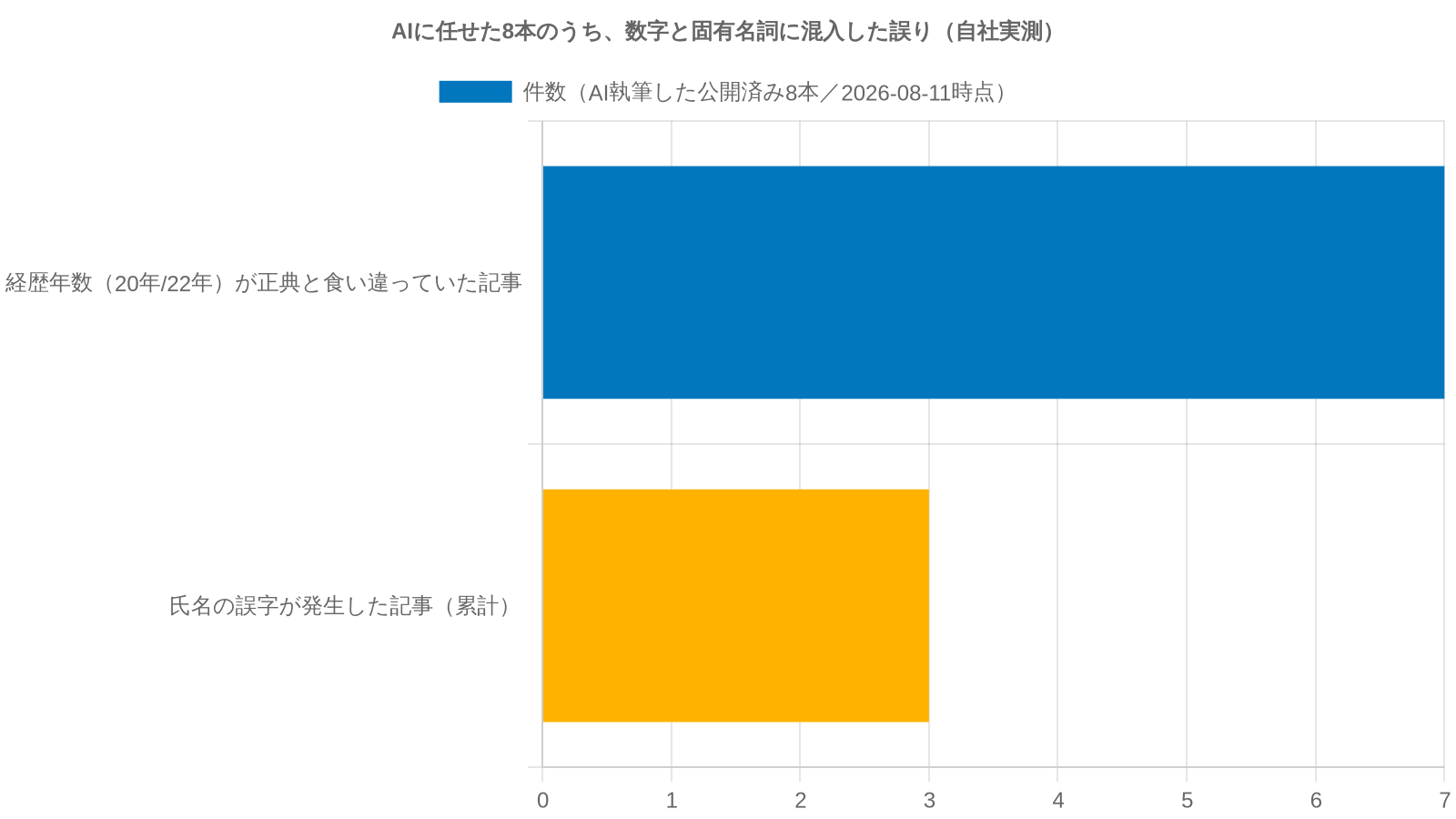 自社ブログ8本の実測。年数の混在は7本、氏名の誤字は3件だった