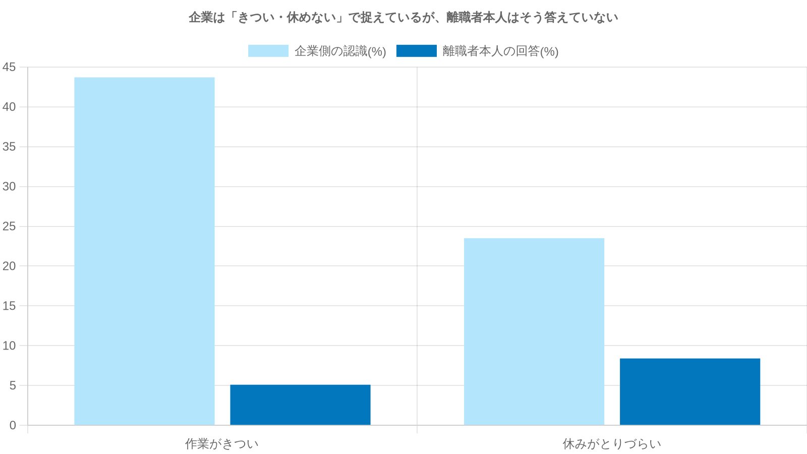 若手が辞めた理由：企業側の認識と離職者本人の答えのズレ（厚生労働省「建設労働者を取り巻く状況について」より）