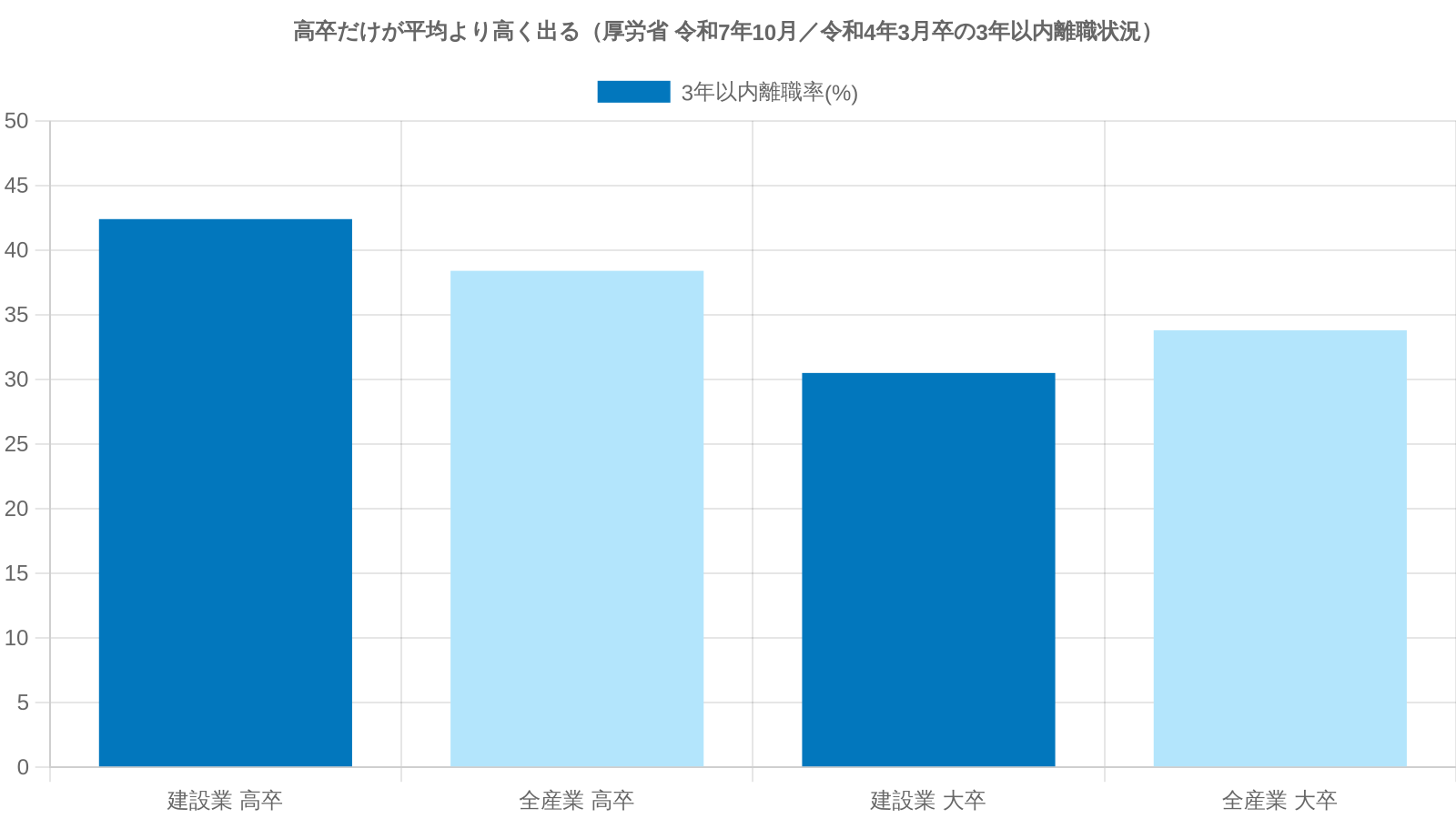 建設業 高卒新規就職者の3年以内離職率（厚生労働省 令和7年10月公表）