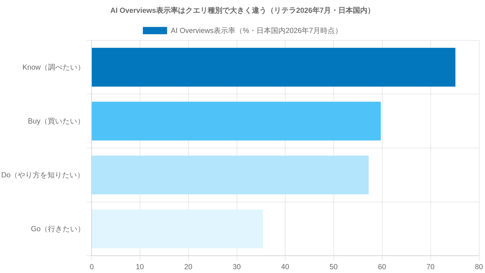 AI Overviews表示率のクエリ種別ごとの差（Know=75.1%・Buy=59.7%・Do=57.2%・Go=35.4%、リテラ2026年7月・日本国内）