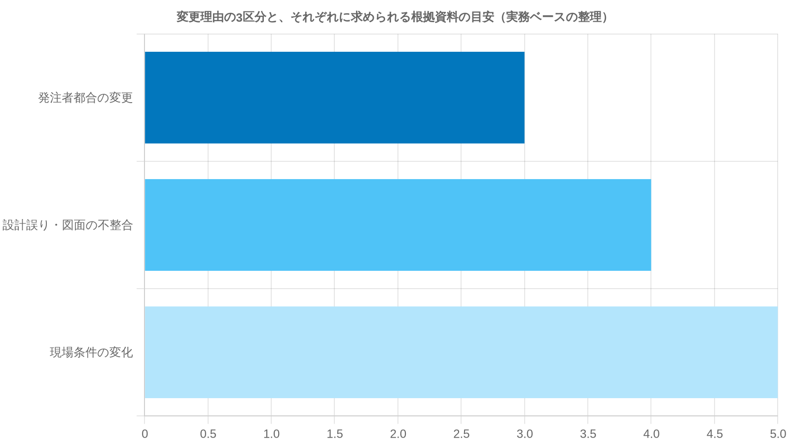 変更協議で使われる変更理由の3区分（発注者都合／設計誤り／現場条件の変化）と、それぞれに求められる根拠資料の違い（イメージ）