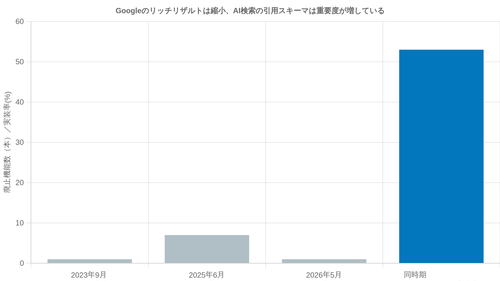 Googleのリッチリザルト縮小の時系列と、それに反してAI引用率が上がっているという2軸の対比棒グラフ