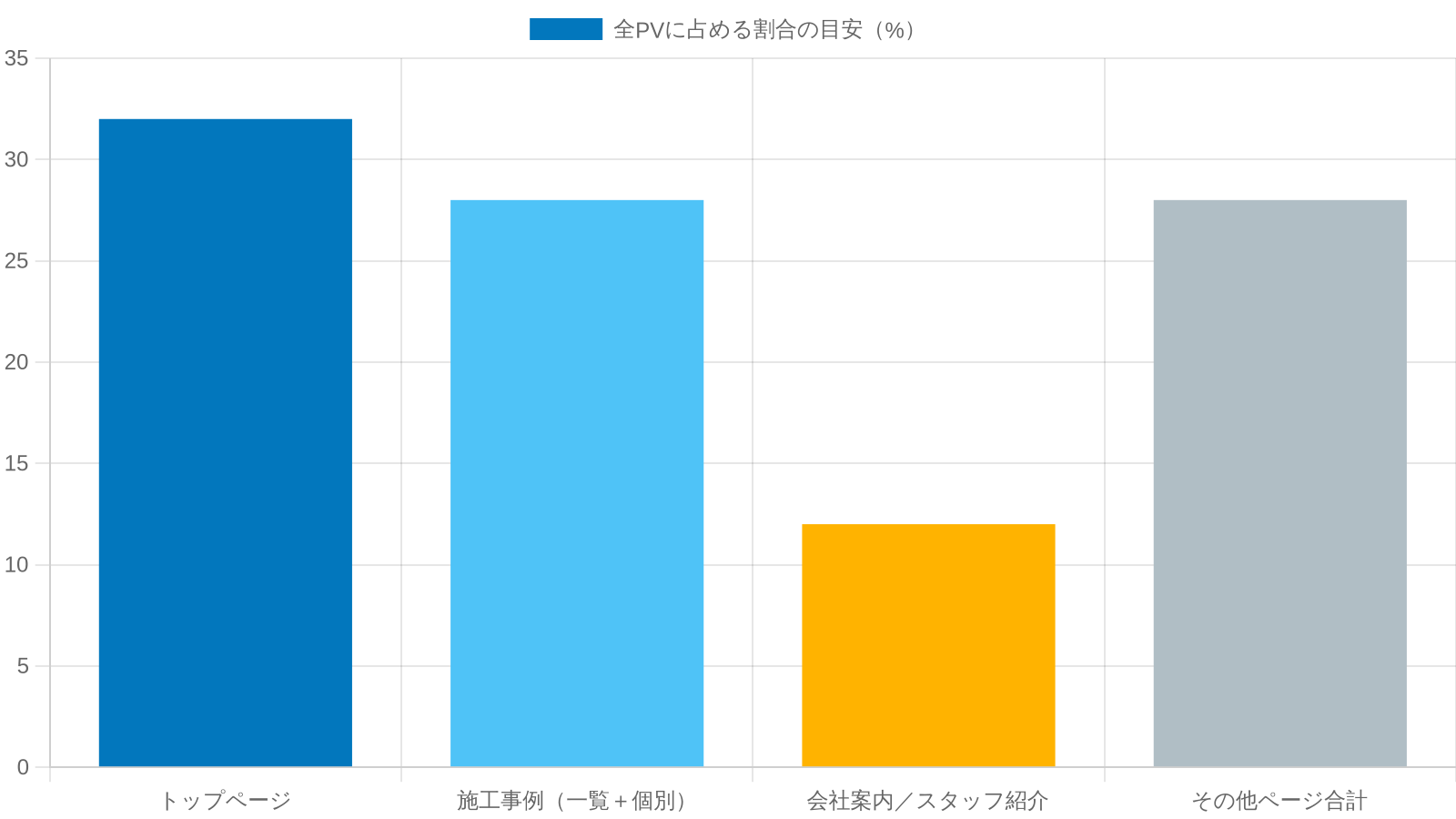 住宅会社サイトの上位3ページが全ページビューに占める割合の目安