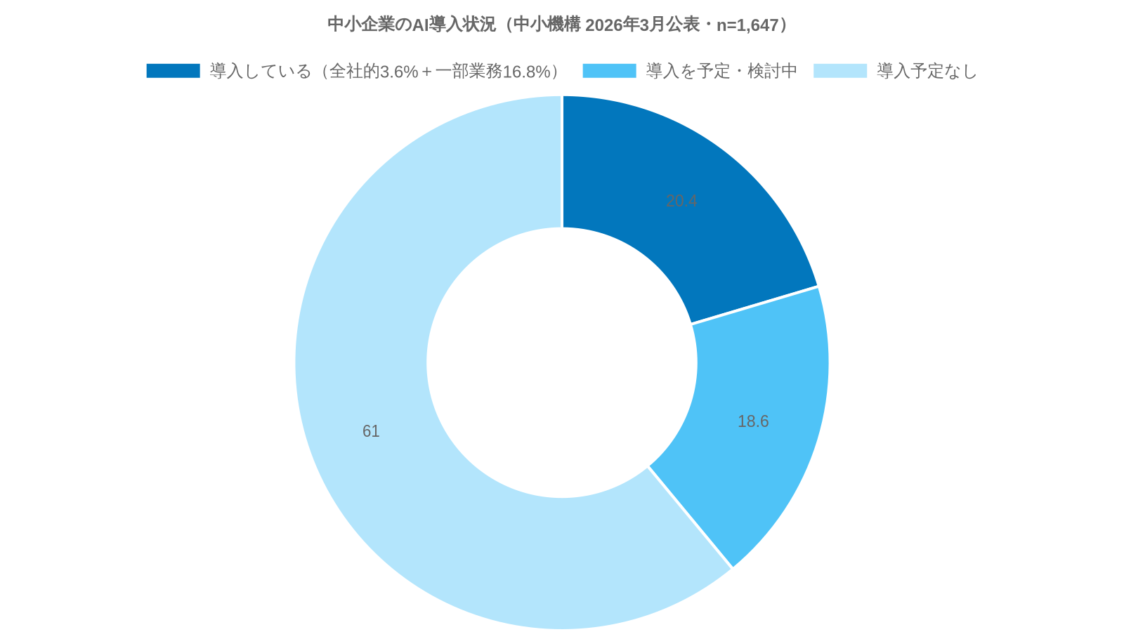 中小企業のAI導入率は20.4%(中小機構2026年3月公表)。ただし導入と定着は別で、2026年は定着が問われるフェーズに入った