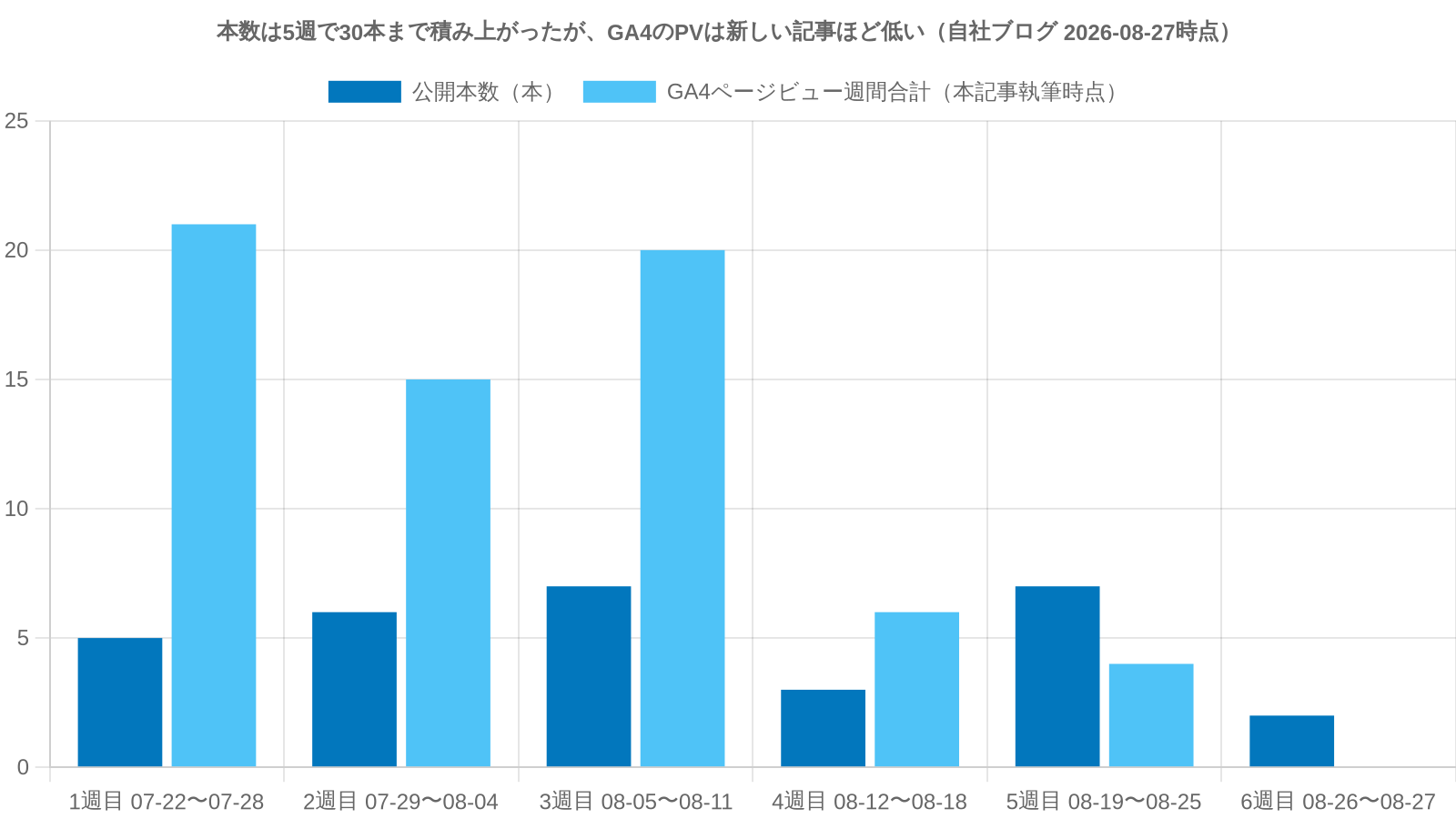 07-22から08-27までの37日間でAI執筆した公開記事本数と、そのGA4合計ページビューの週次推移（自社実測）