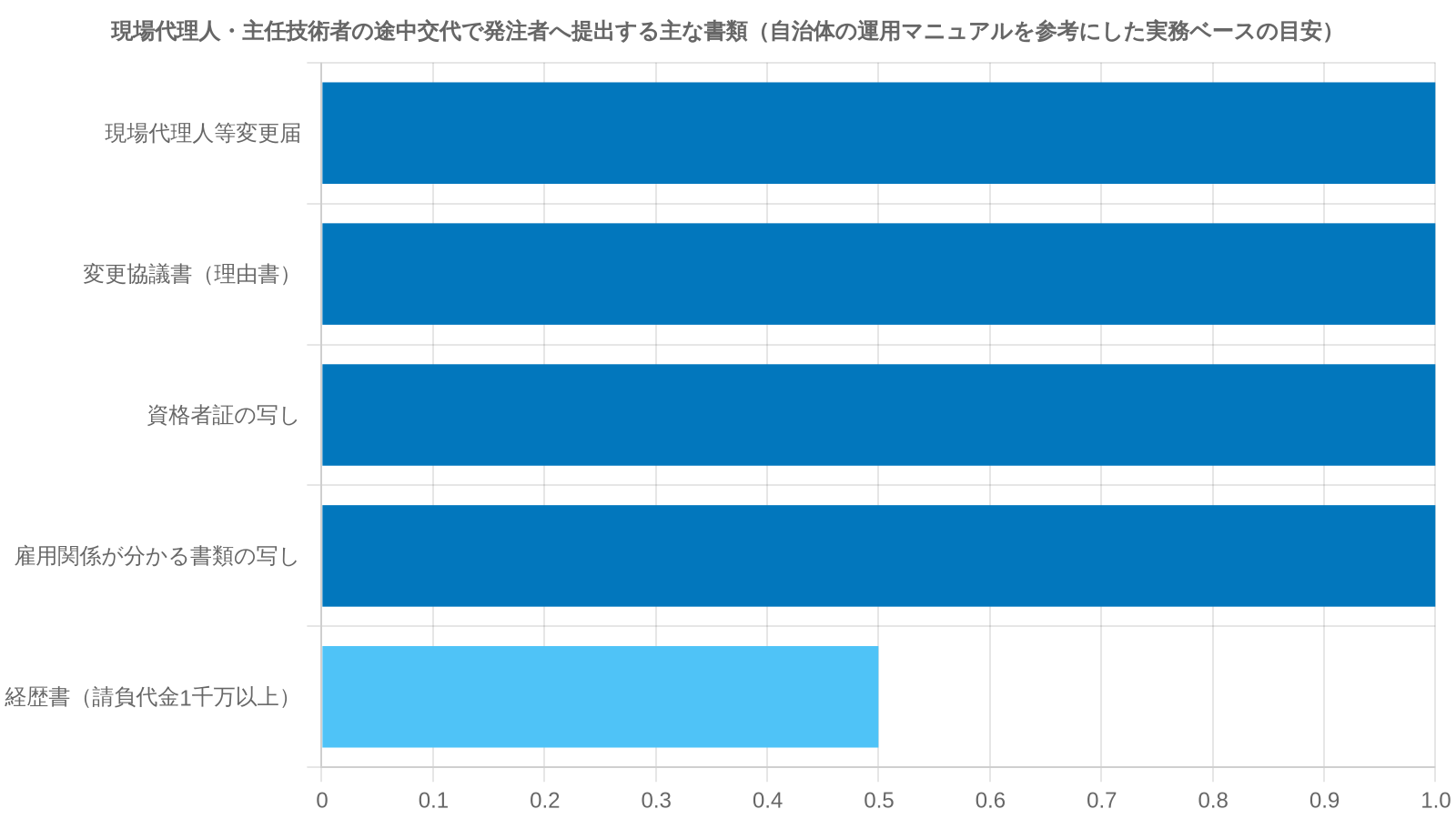 現場代理人・主任技術者を途中交代するときに発注者へ提出する主な書類の目安（変更届・協議書・資格者証の写し・雇用関係の写し・経歴書の5種類）