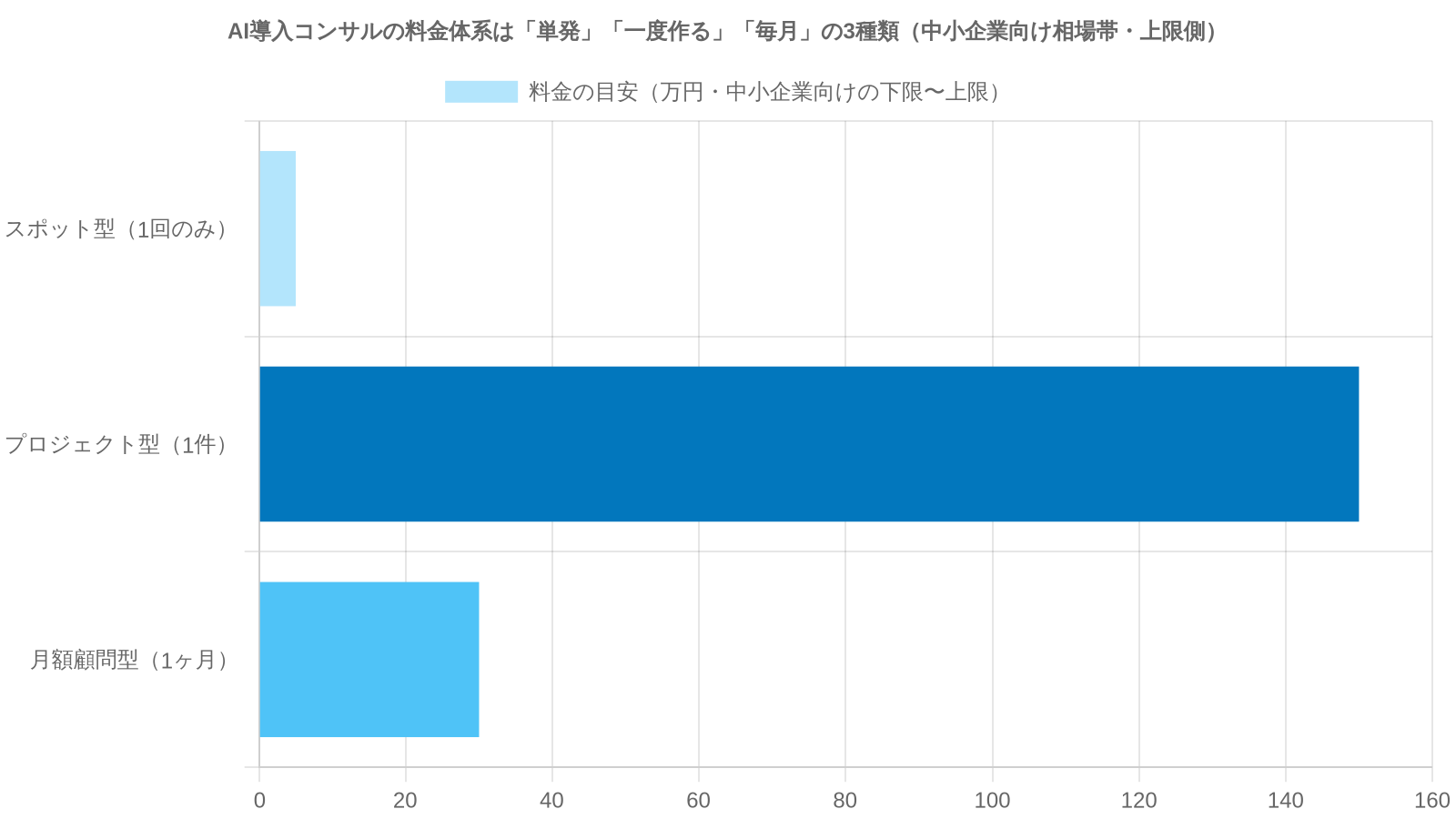 AI導入コンサルの3つの料金体系の相場帯（スポット型1〜5万円/回・プロジェクト型30〜150万円/件・月額顧問型5〜30万円/月）