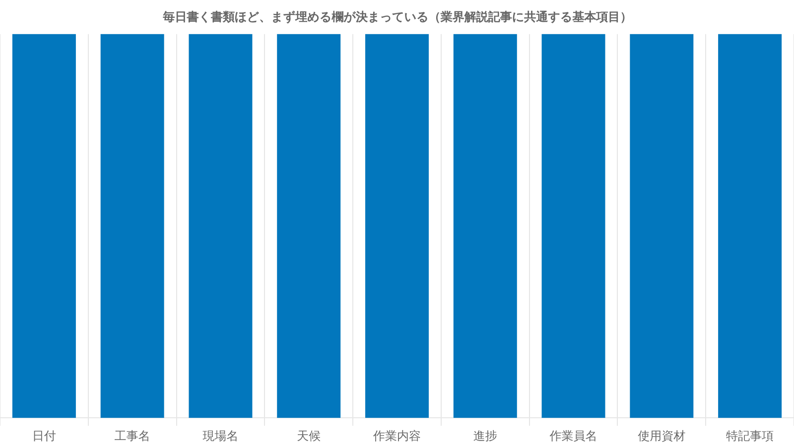 作業日報に書くべき基本項目（KENTEMほか業界解説記事の共通項）