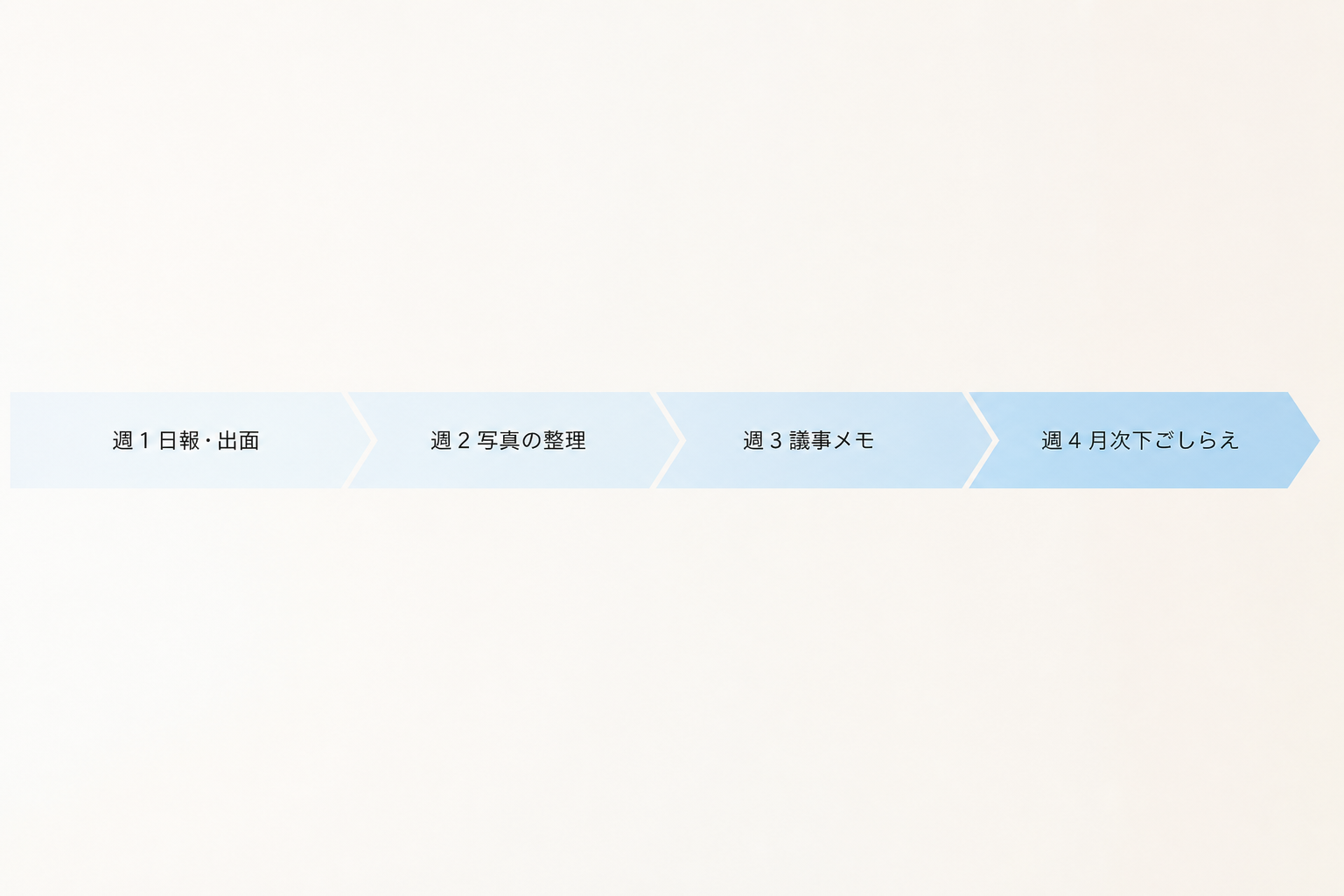 若手が最初の1ヶ月で覚える書類の順序（週1〜週4）を光の帯で時系列に並べたイメージ