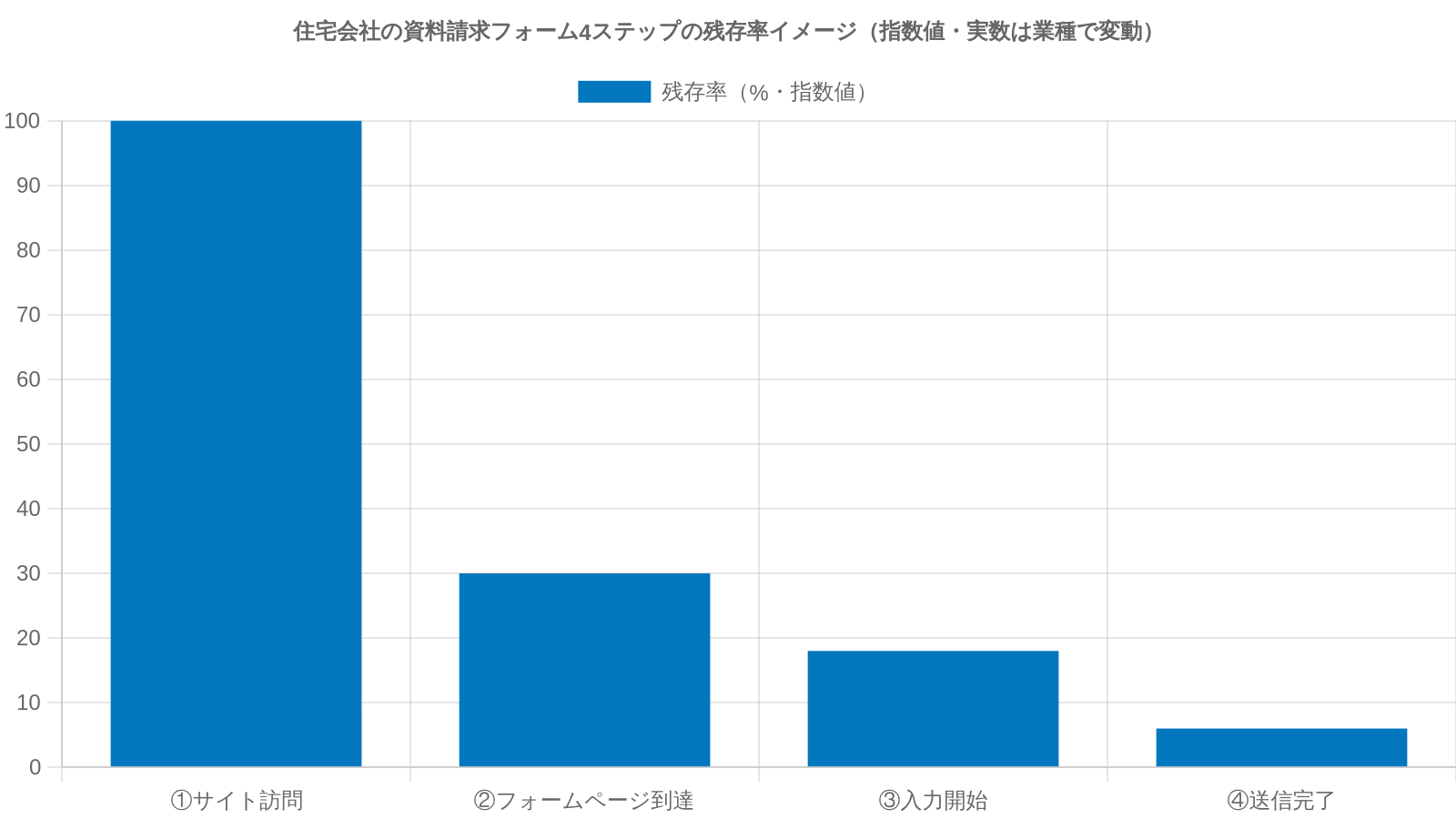 住宅会社の資料請求フォーム4ステップにおける各段階の残存率（指数値・業種で変動）