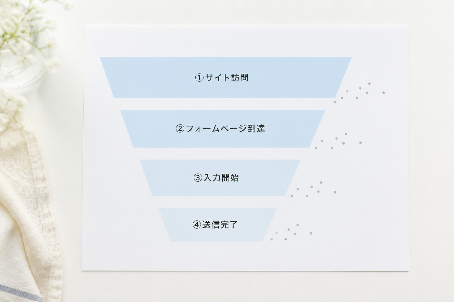 サイト訪問からフォームページ到達・入力開始・送信完了までの4段階が階段状に細くなり、各段階の間で離脱者がこぼれていく様子を表した抽象データアート