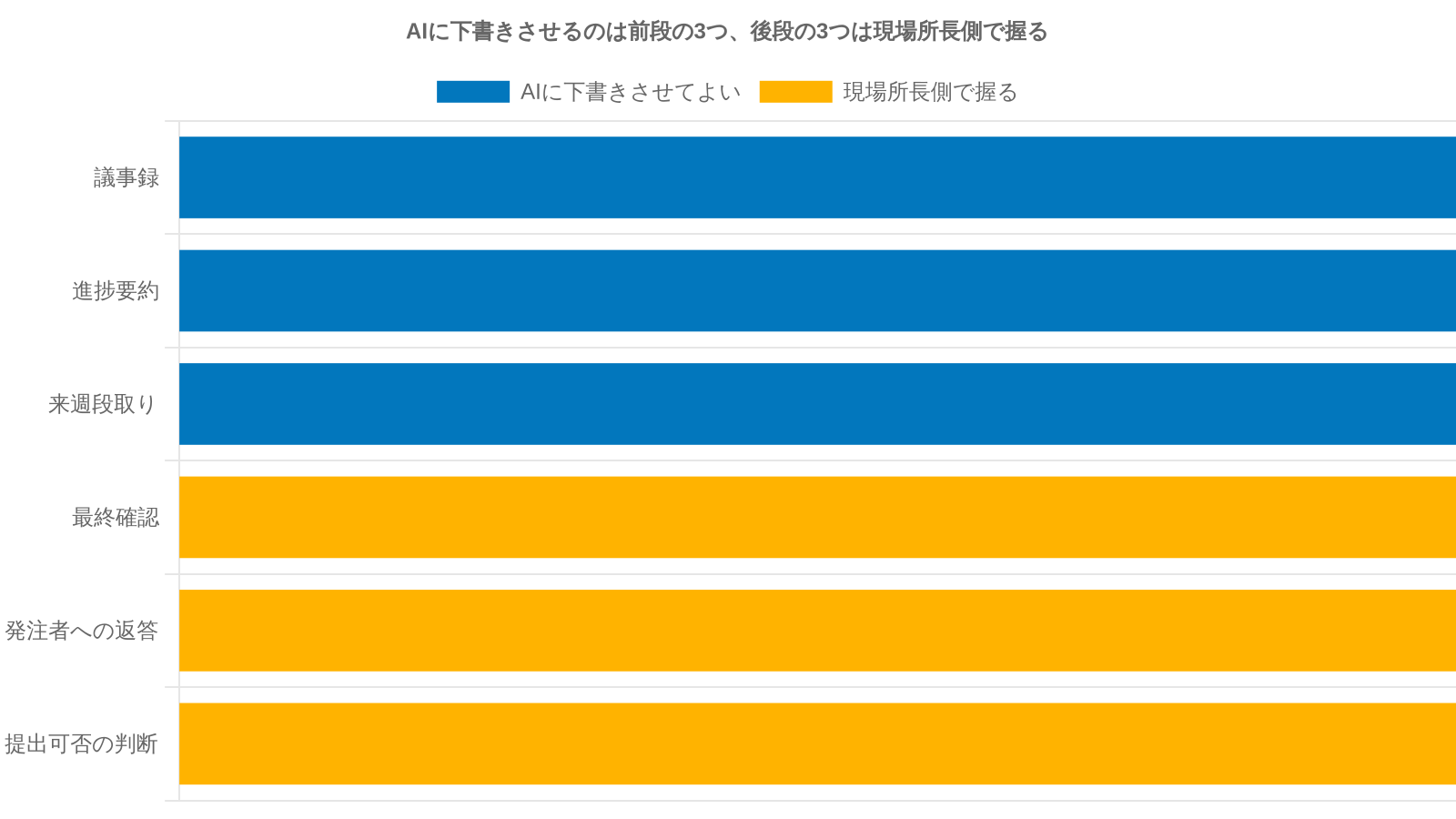 AIが下書きするのは前段の3つ、後段の3つは現場所長側で握る（記事内で提示する分担）