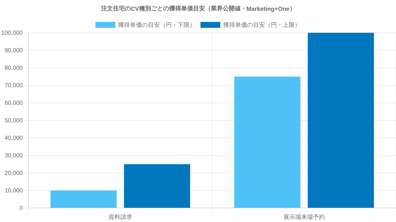 注文住宅のCV種別ごとの獲得単価目安（資料請求10,000〜25,000円／展示場来場予約75,000〜100,000円）