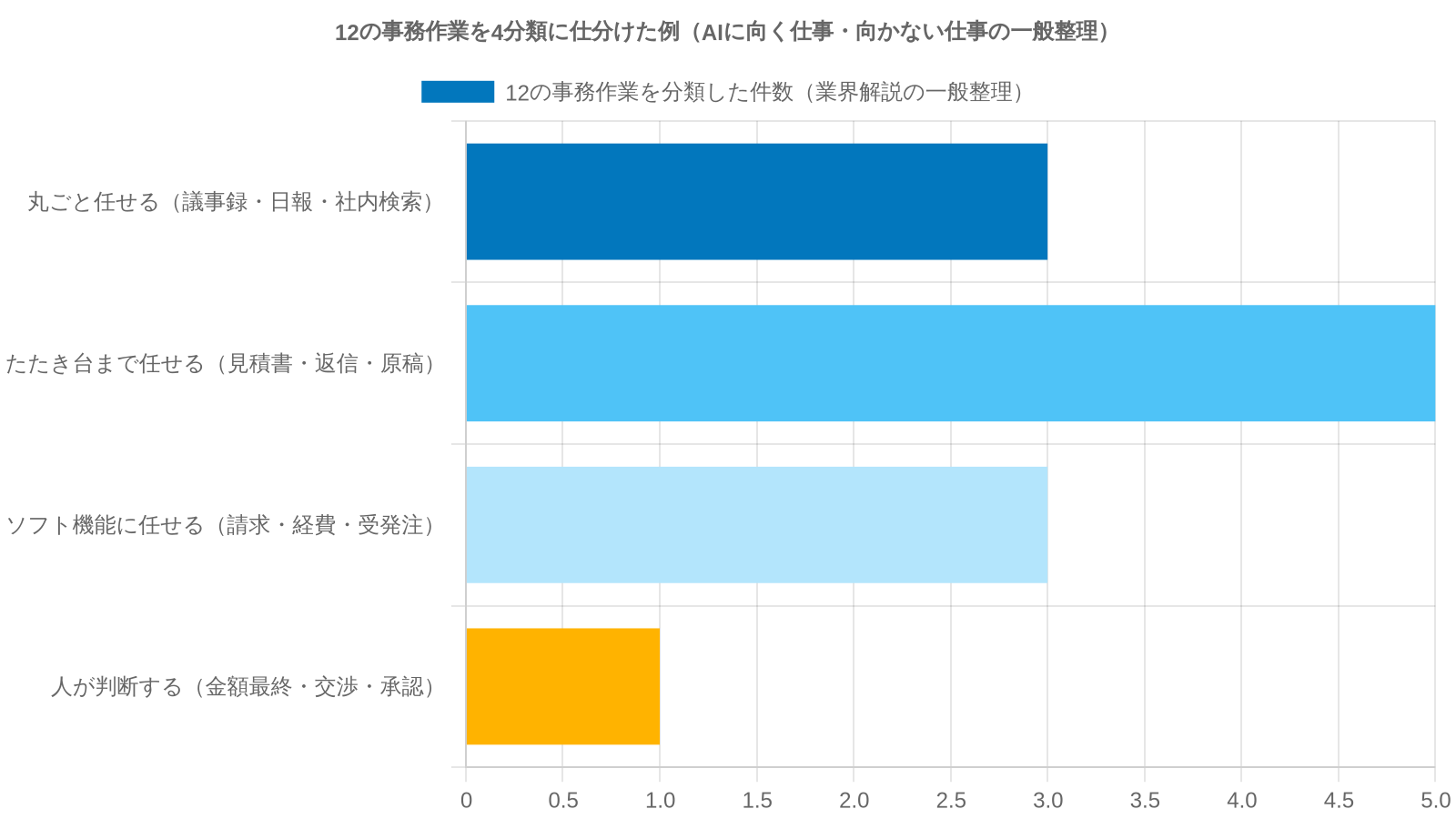 中小企業の事務作業のうち、AIに丸ごと任せる／たたき台まで任せる／ソフト機能に任せる／人が判断する、の4分類の内訳（一般的な整理）