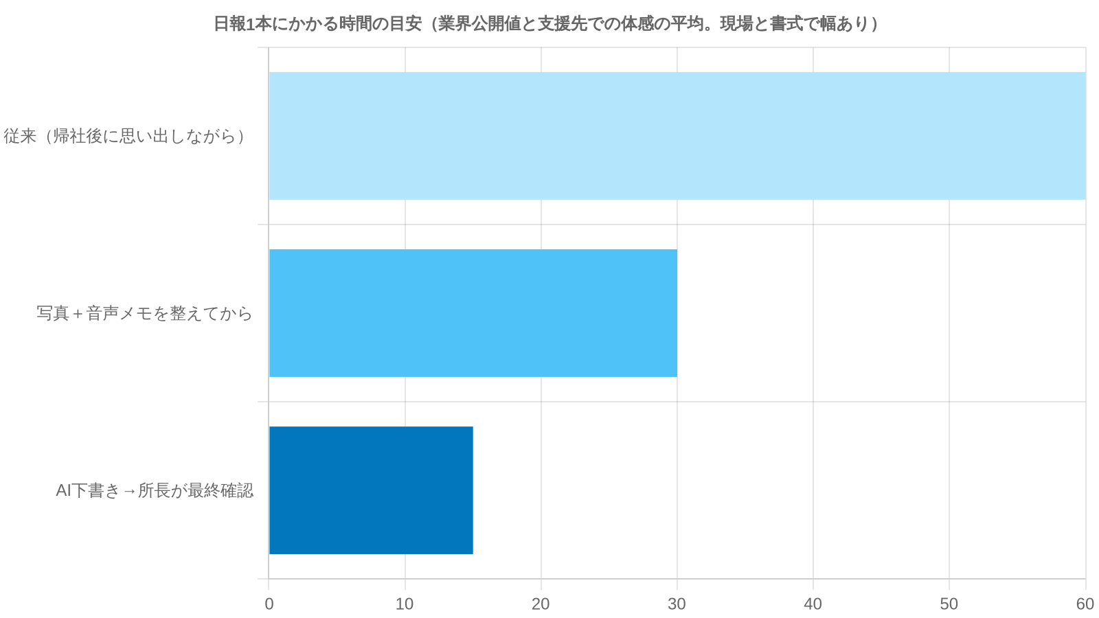 現場日報の作成にかかる時間の目安(業界公開値の相場帯・記事内で提示する時間短縮イメージ)