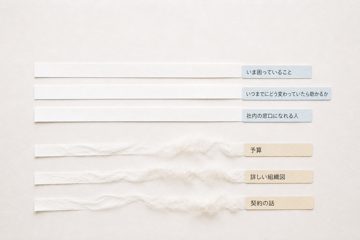 御縁が初回相談でお聞きする3つと、お聞きしない3つを紙の帯の質感で対比した抽象イメージ