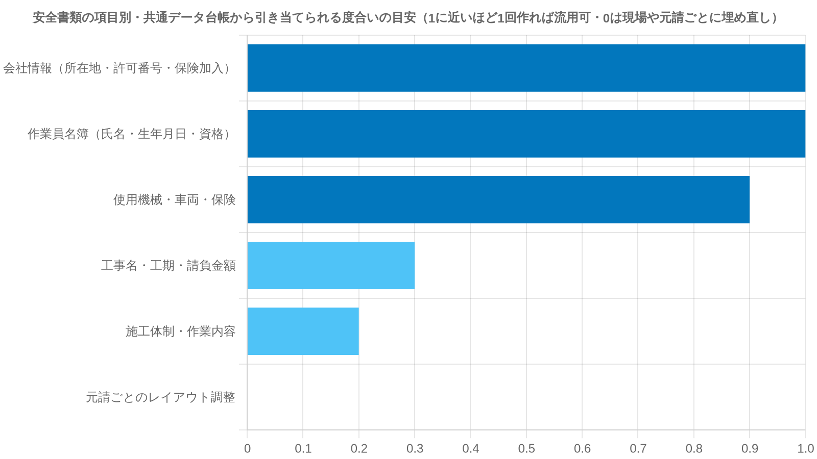 共通データ台帳を作ったあとに、各元請の安全書類のうち機械的に埋め直せる項目と、現場ごとに埋め直しが要る項目の目安（会社情報・作業員名簿・機械保険情報は共通データから引き当て、工事名・体制図・作業内容は現場ごと、押印・レイアウト調整は元請ごと）