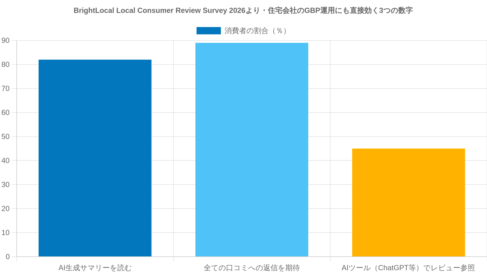 BrightLocal Local Consumer Review Survey 2026の3つの指標——AIサマリーを読む82%/全ての口コミに返信を期待89%/AIツールで口コミを参照45%——を横棒で並べた比較チャート