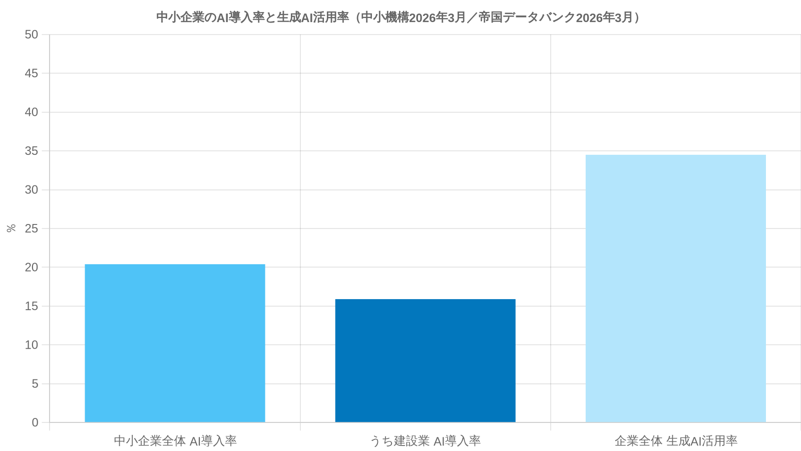 中小企業のAI導入率(全業種20.4%・建設業15.9%)と生成AI活用率34.5%の比較(中小機構2026年3月/帝国データバンク2026年3月)