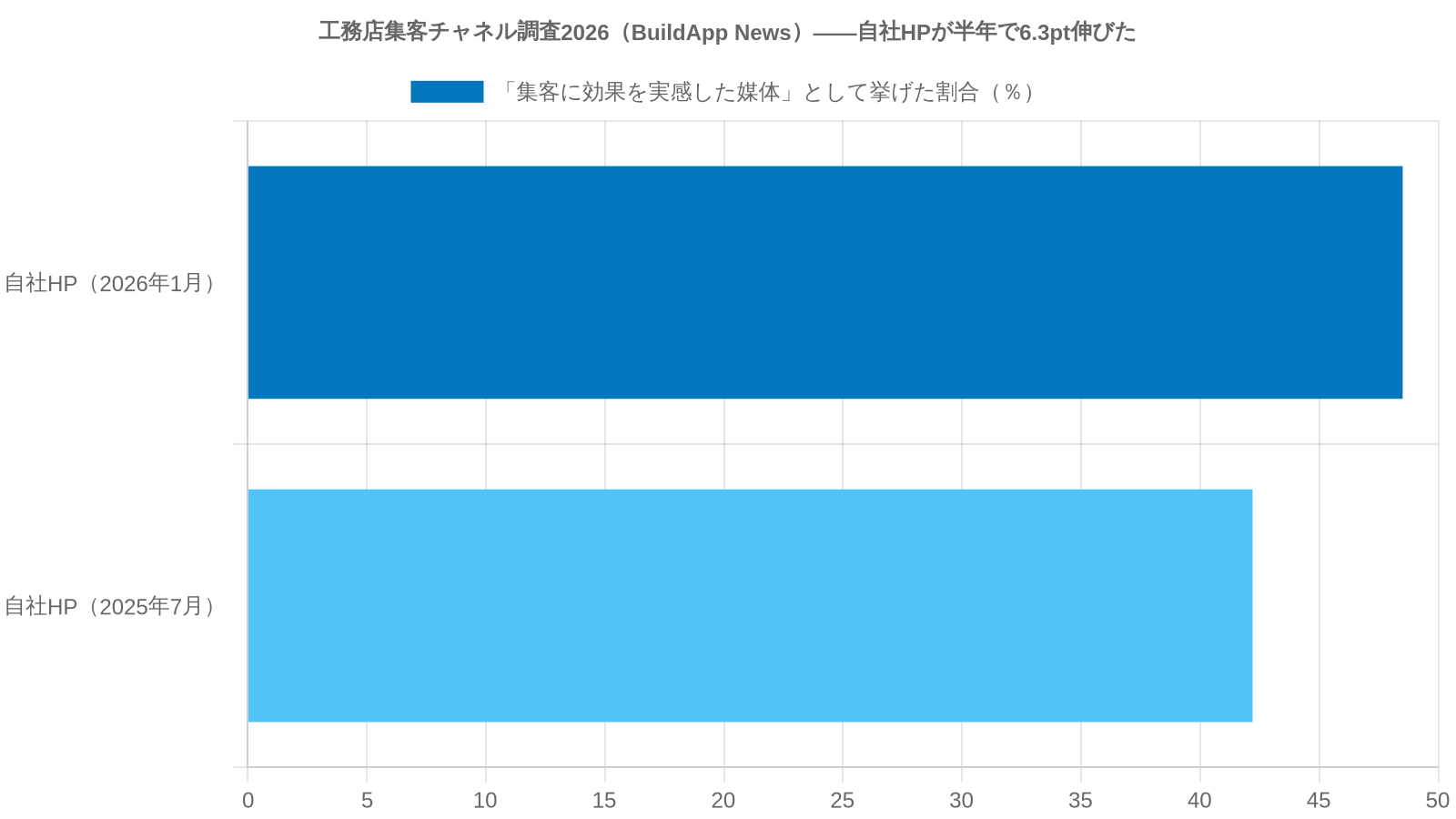 工務店集客チャネル調査2026(BuildApp News・KengakuCloud導入134社対象・2026年1月)で「集客に効果を実感した媒体」上位——自社HP48.5%・SNS投稿・SNS広告——を横棒で並べた比較チャート