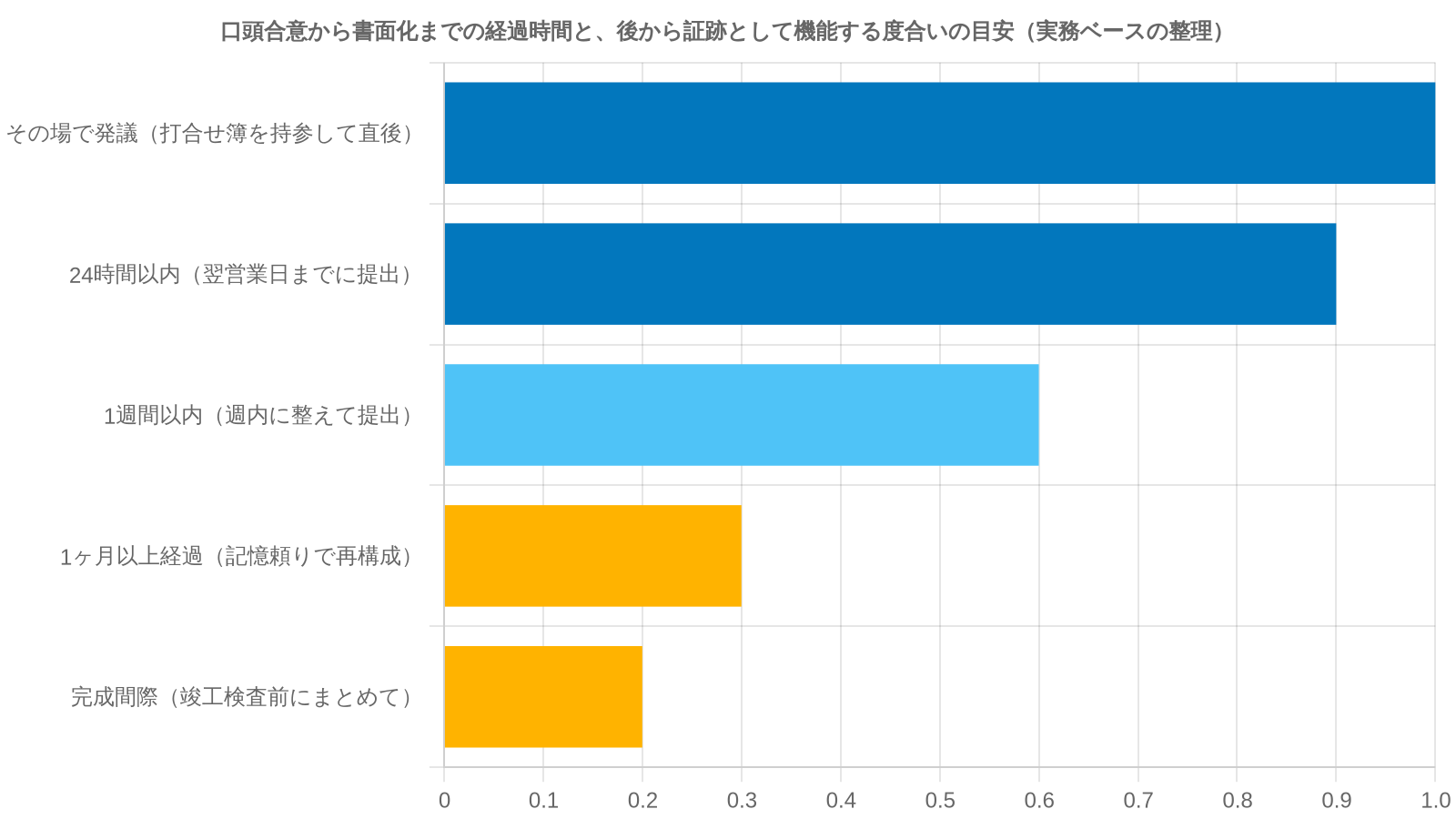 口頭合意から書面化までの経過時間別に、後から設計変更の費用精算に効く度合いの目安（その場で発議＝1.0／24時間以内＝0.9／1週間以内＝0.6／完成間際＝0.2）
