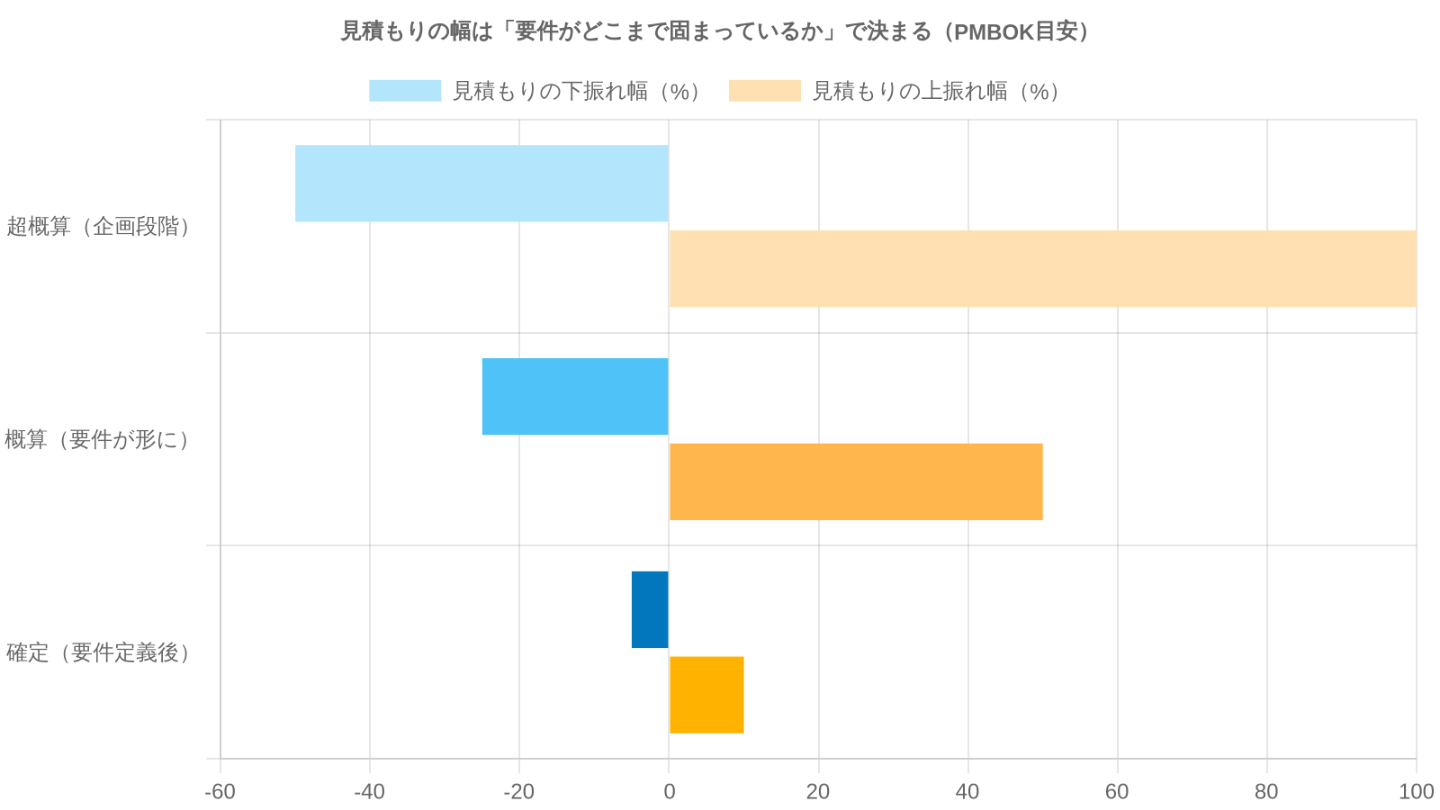 PMBOKの見積もり段階別精度：超概算-50%〜+100%・概算-25%〜+50%・確定-5%〜+10%と、要件が固まっていくほど幅が縮む