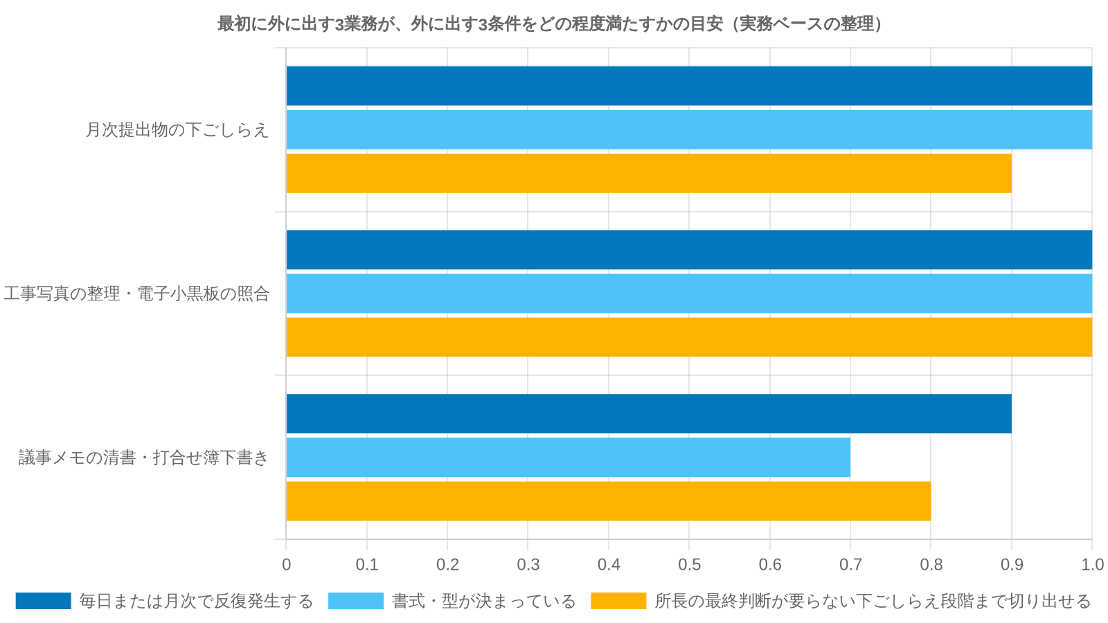 月次提出物の下ごしらえ・工事写真の整理・議事メモの清書の3業務が、外に出す3条件（毎日発生する／型が決まっている／所長の判断が要らない）をどの程度満たすかの目安
