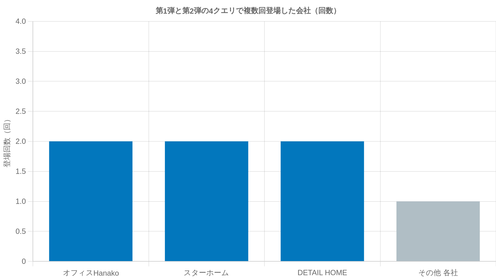 第1弾と第2弾を合わせた4クエリで、それぞれの会社が何回登場したかを示す棒グラフ